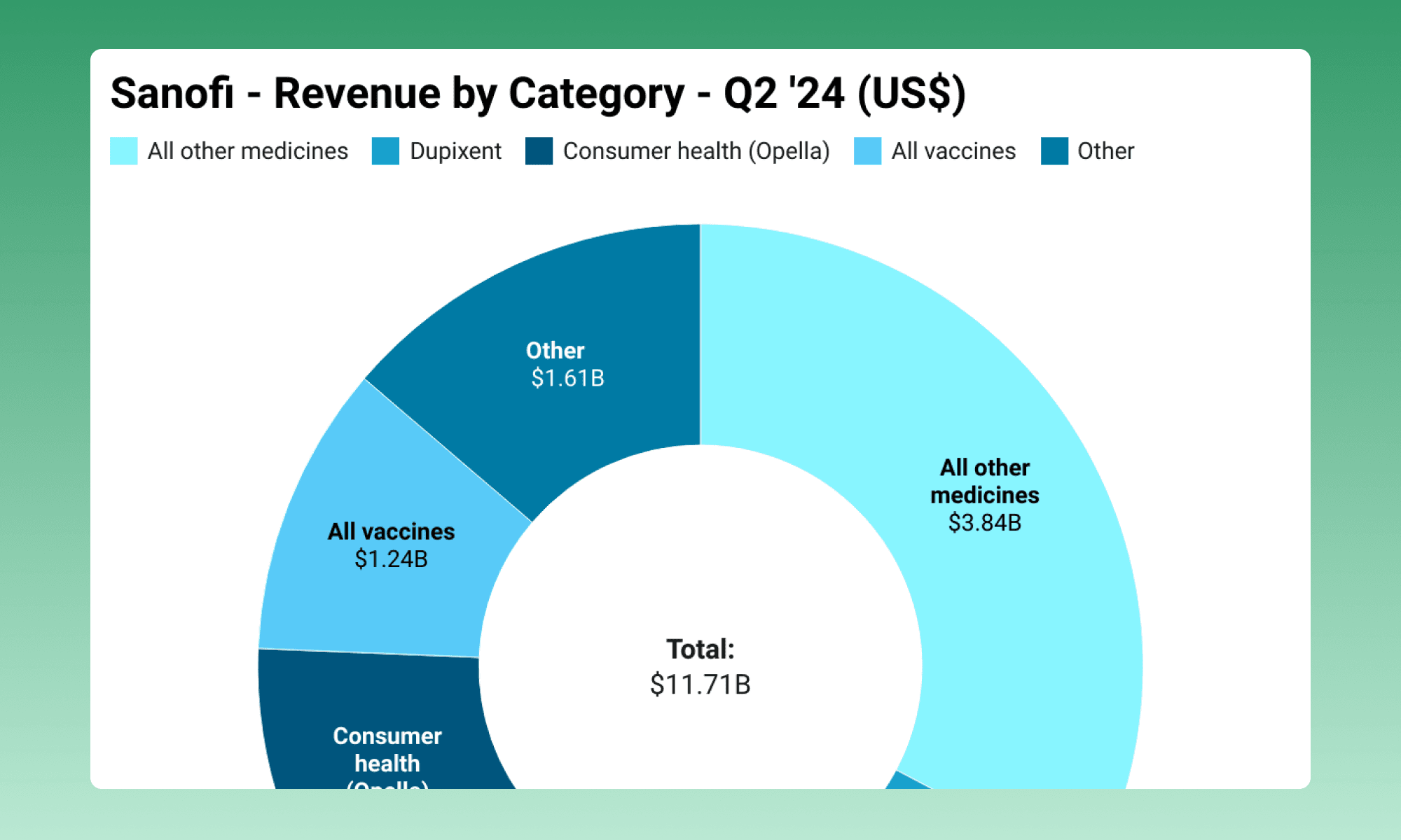 Sanofi Revenue by Category - Q2 '24 Earnings Recap