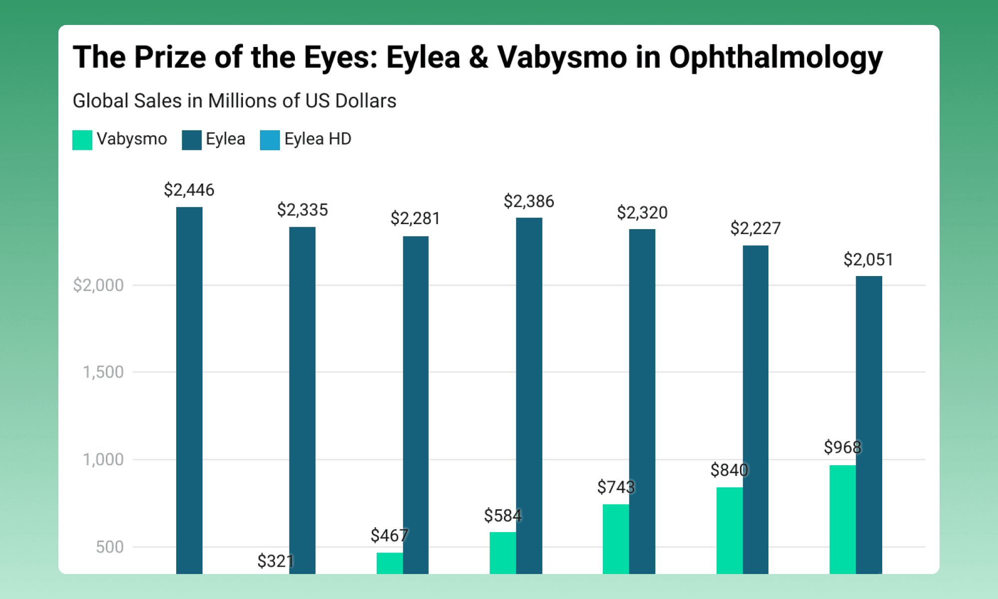 The Prize of the Eyes: Eylea & Vabysmo in Opthalmology