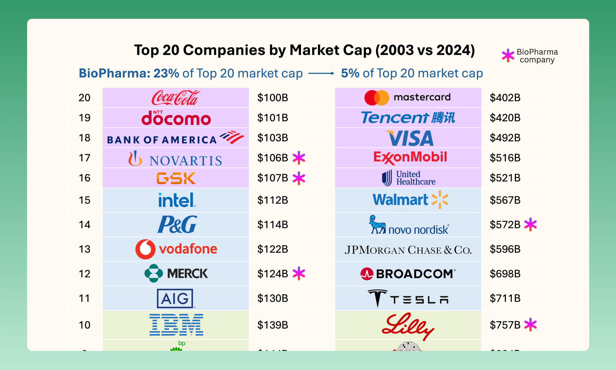 Top 20 Companies by Market Cap (2003 vs. 2024)