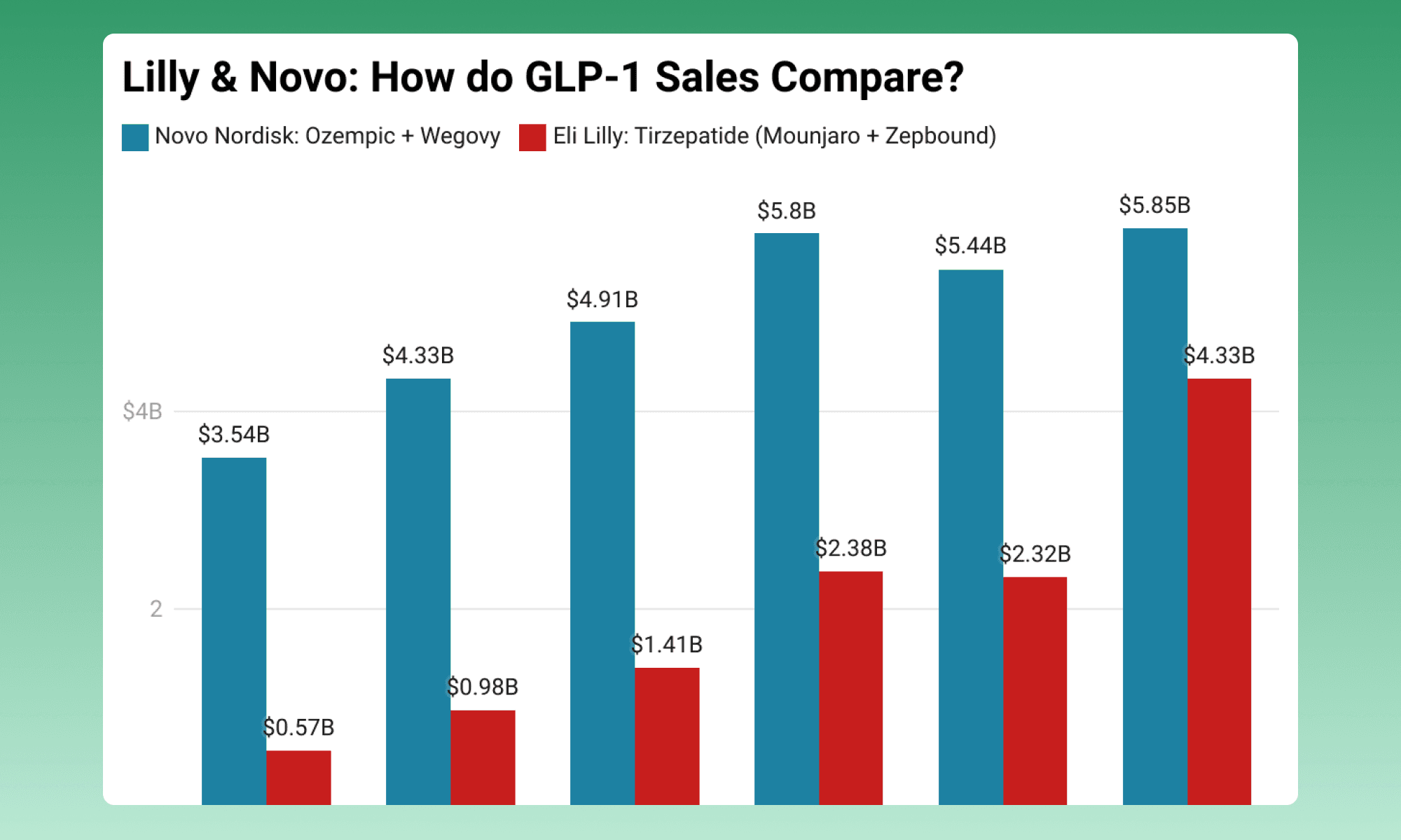 Lilly and Novo: How do GLP-1 Sales Compare? (Q2 '24)