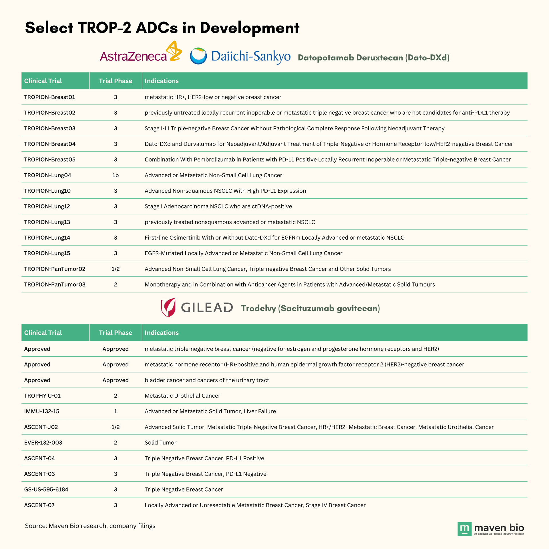 Table showing recent trials for 2 TROP 2 ADCs