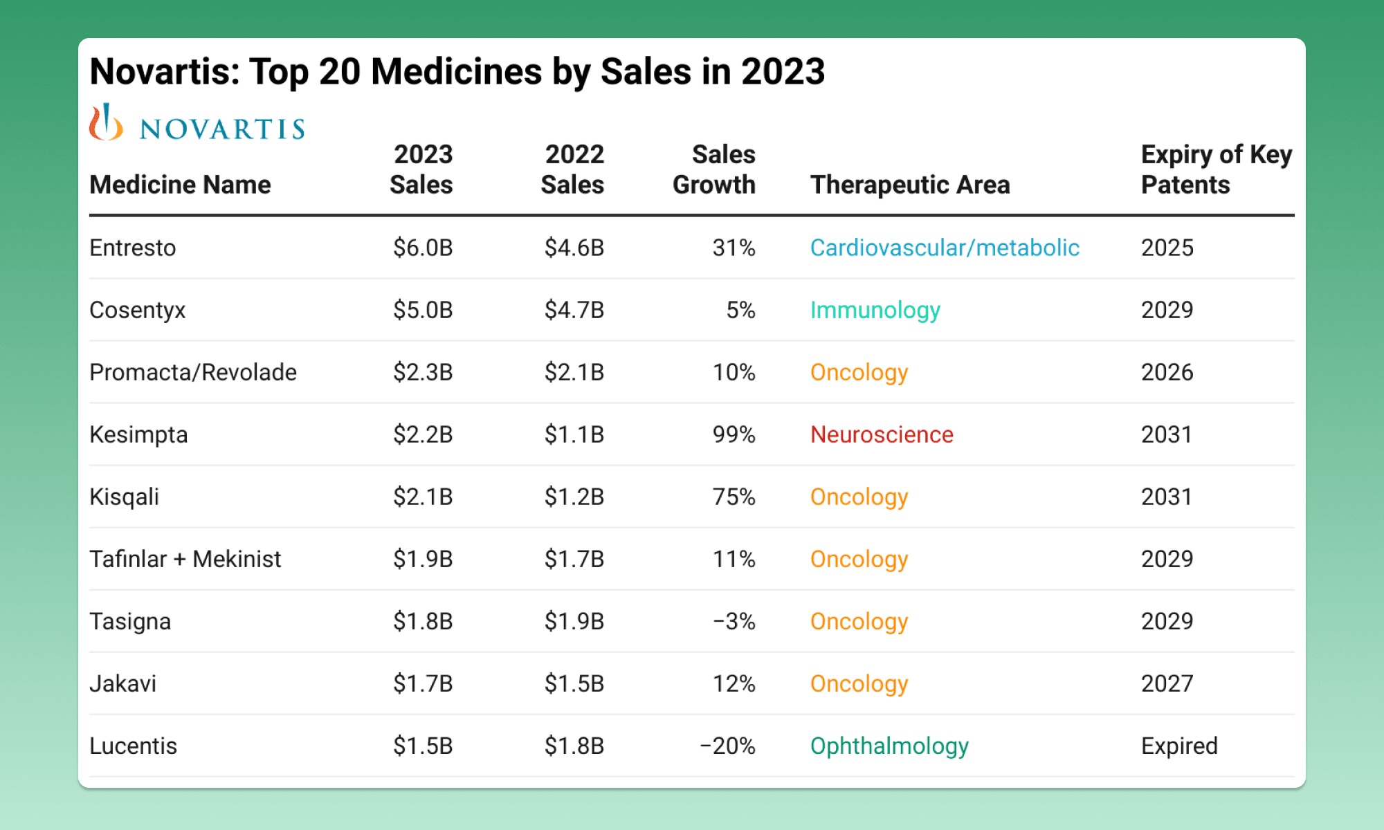 Novartis Navigates Patent Cliff with Robust Pipeline and Strategic Focus