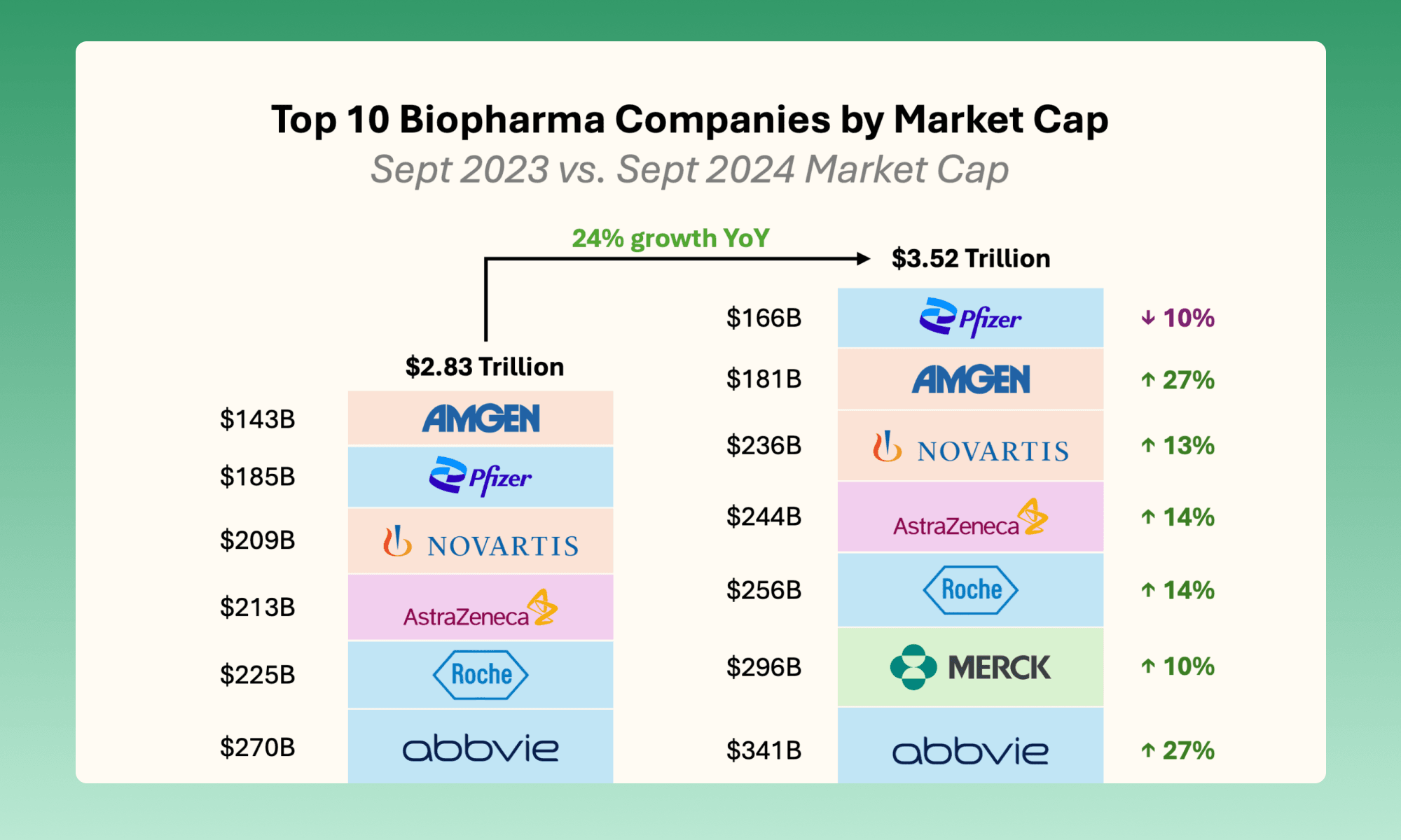 Top 10 BioPharma Market Cap Gains: September 2023 vs. 2024