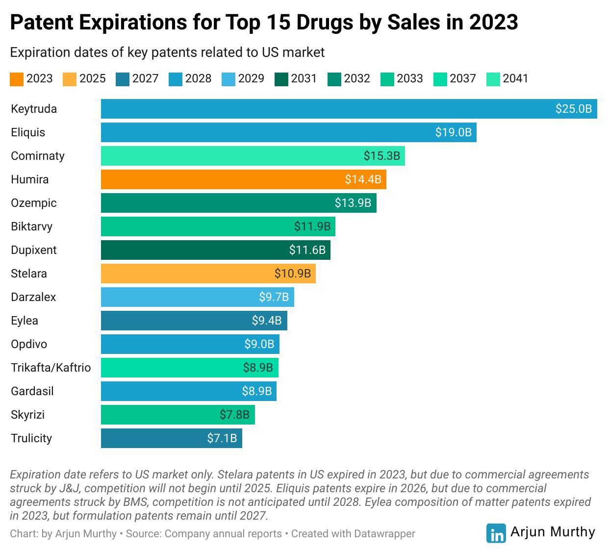 Infographic showing patent expiration and LOE dates for the 15 biggest drugs by sales in 2023