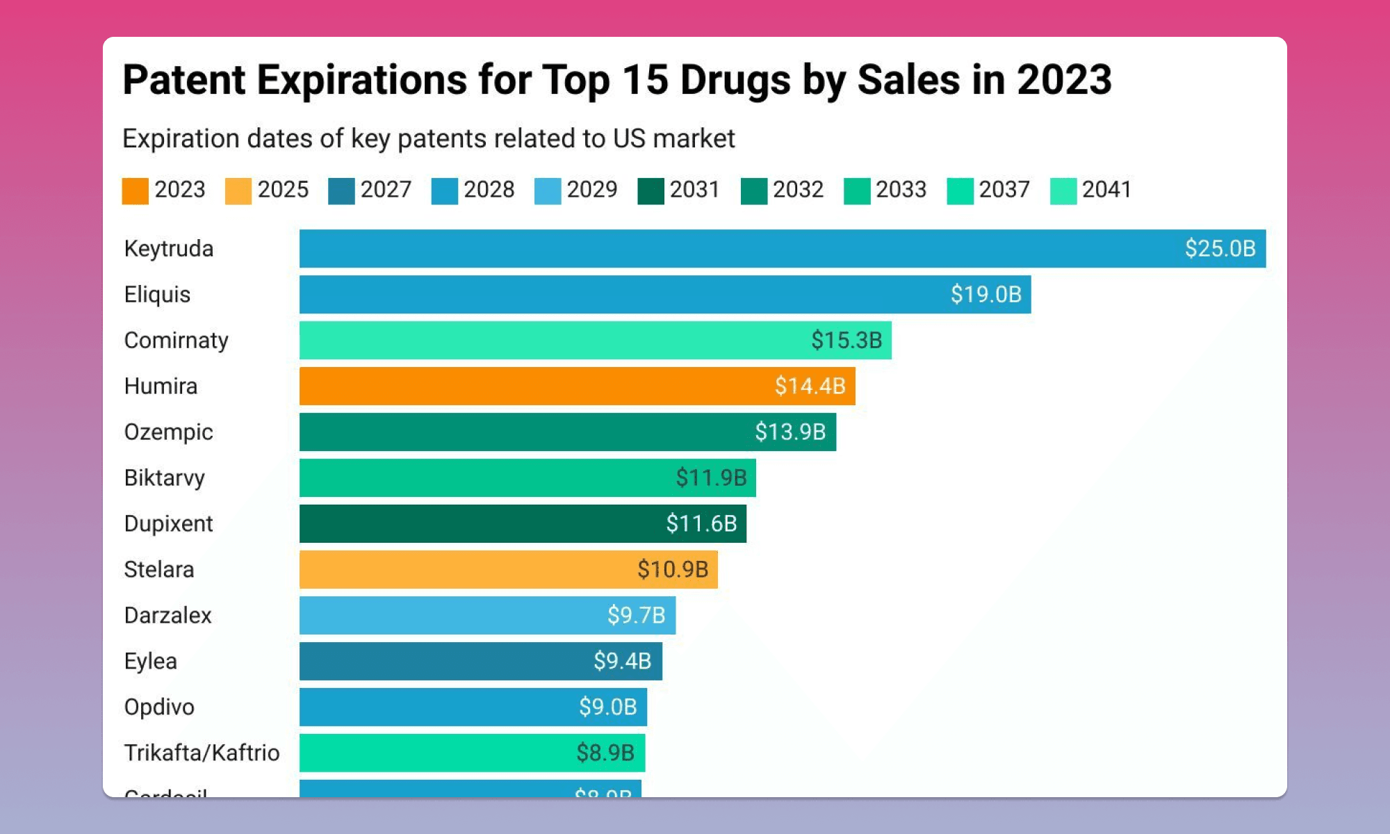 Upcoming Patent Expirations and LOEs for the 15 Biggest Drugs by Sales