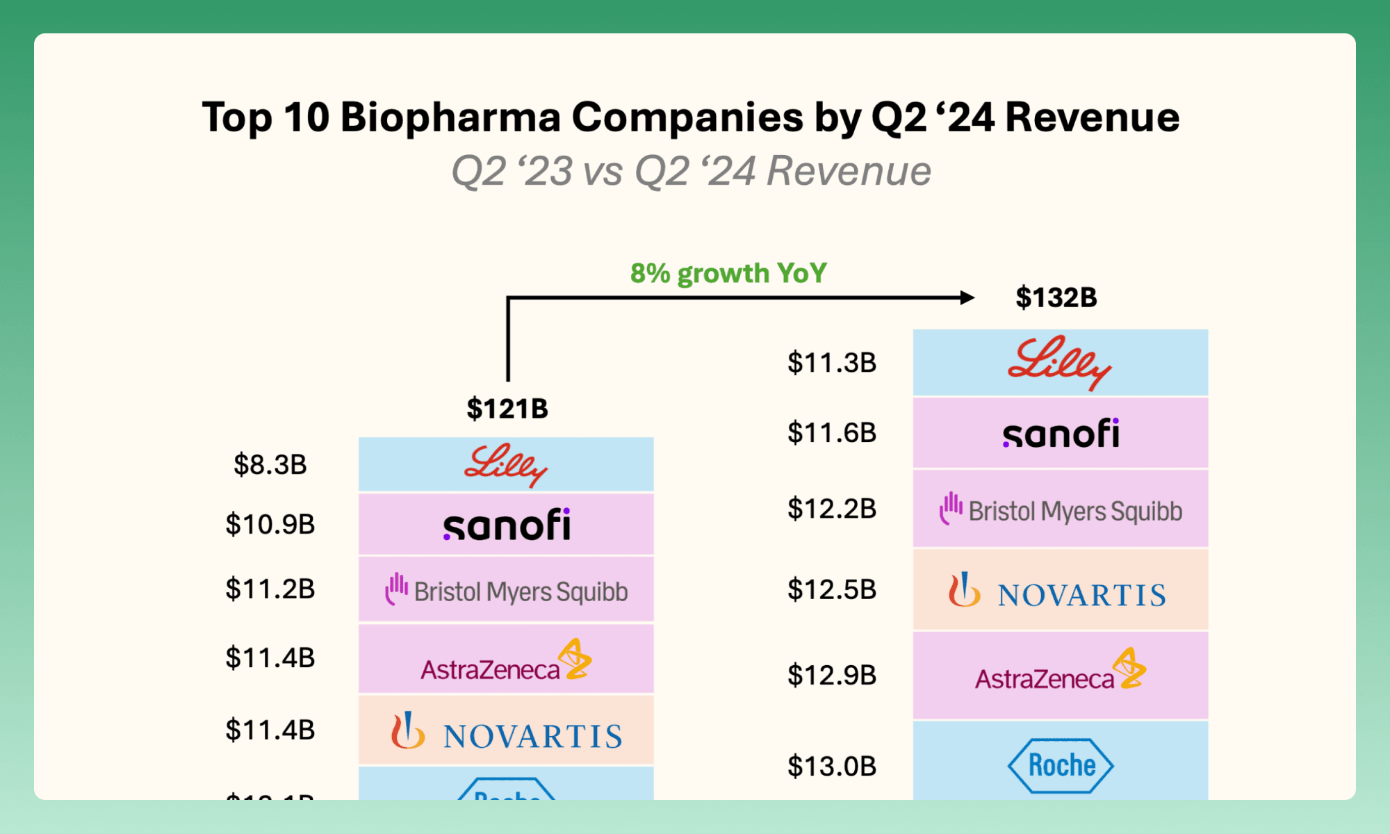 YoY Growth of Top 10 BioPharma companies by Q2 2024 Sales