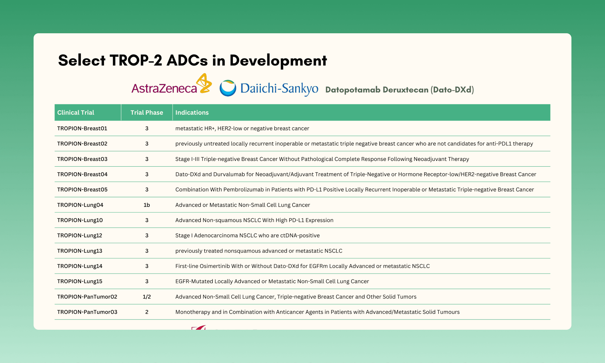 Dato-DXd: AstraZeneca and Daiichi Sankyo's Unwavering ADC Pursuit