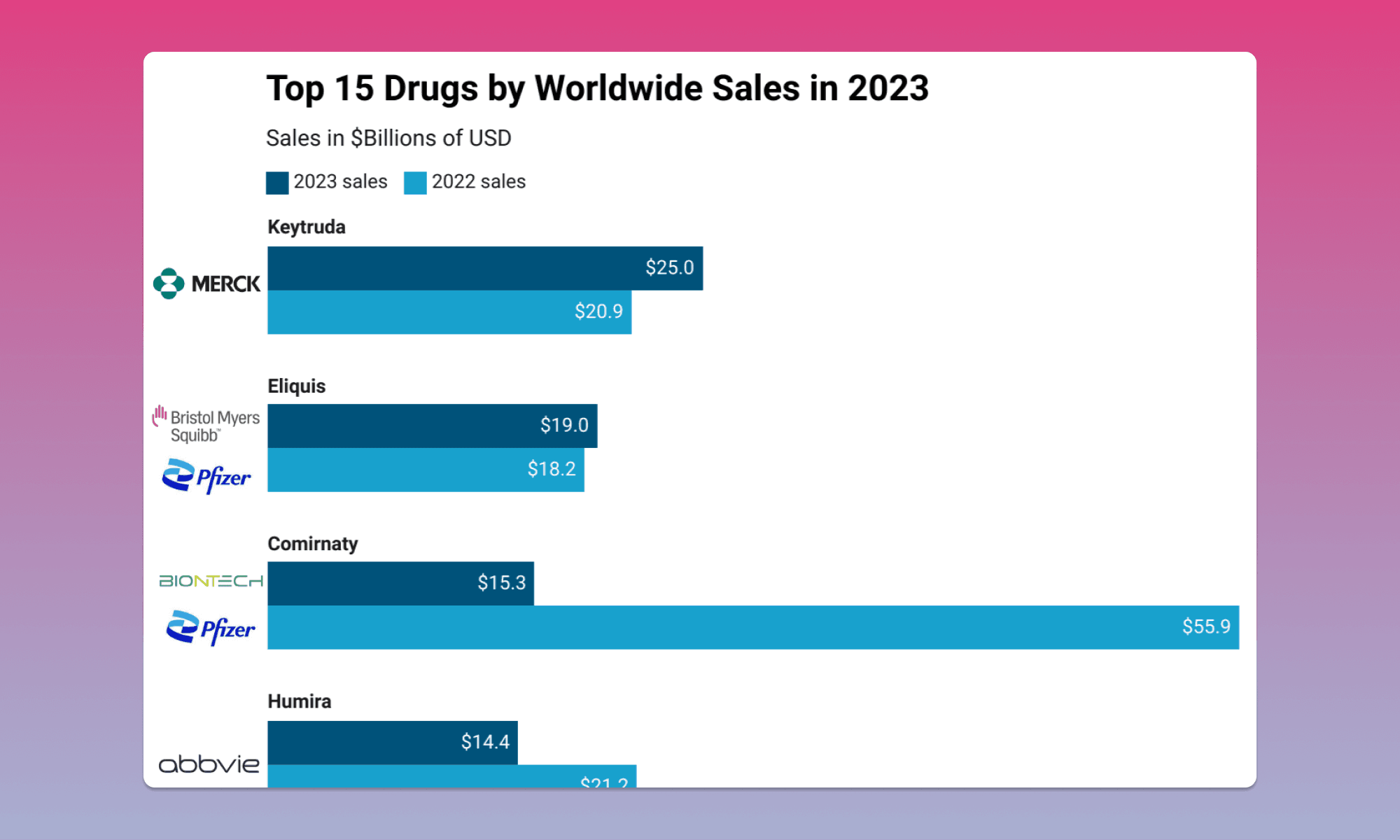 Top 15 Drugs by Worldwide Sales in 2023