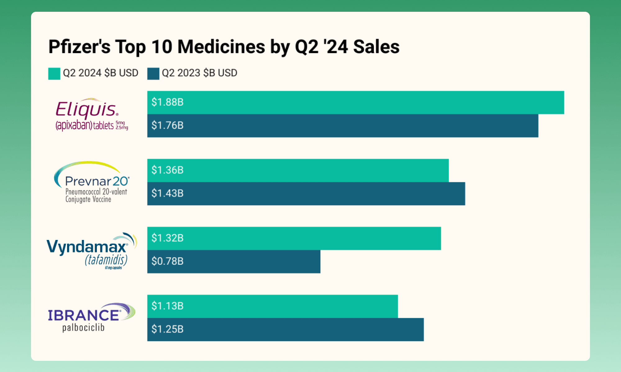 Pfizer Delivers Robust Q2 2024 Performance, Raises Full-Year Guidance