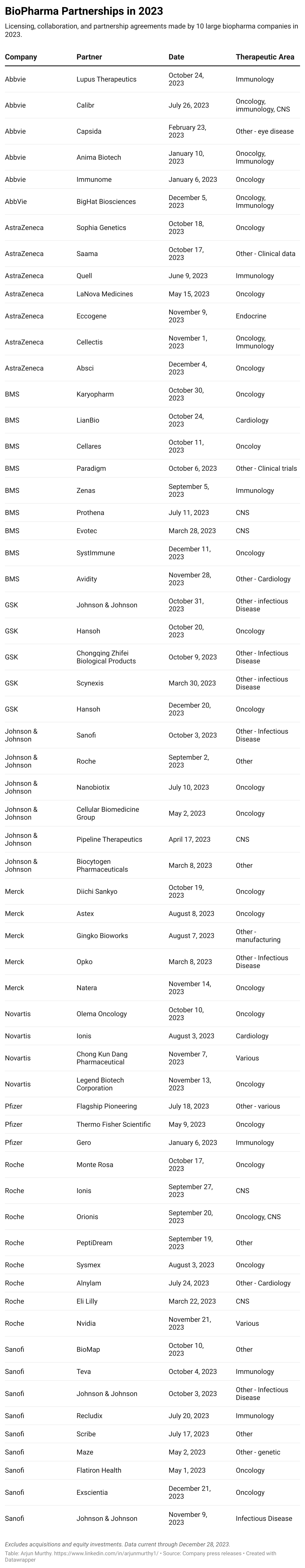 Table of the largest pharma partnerships