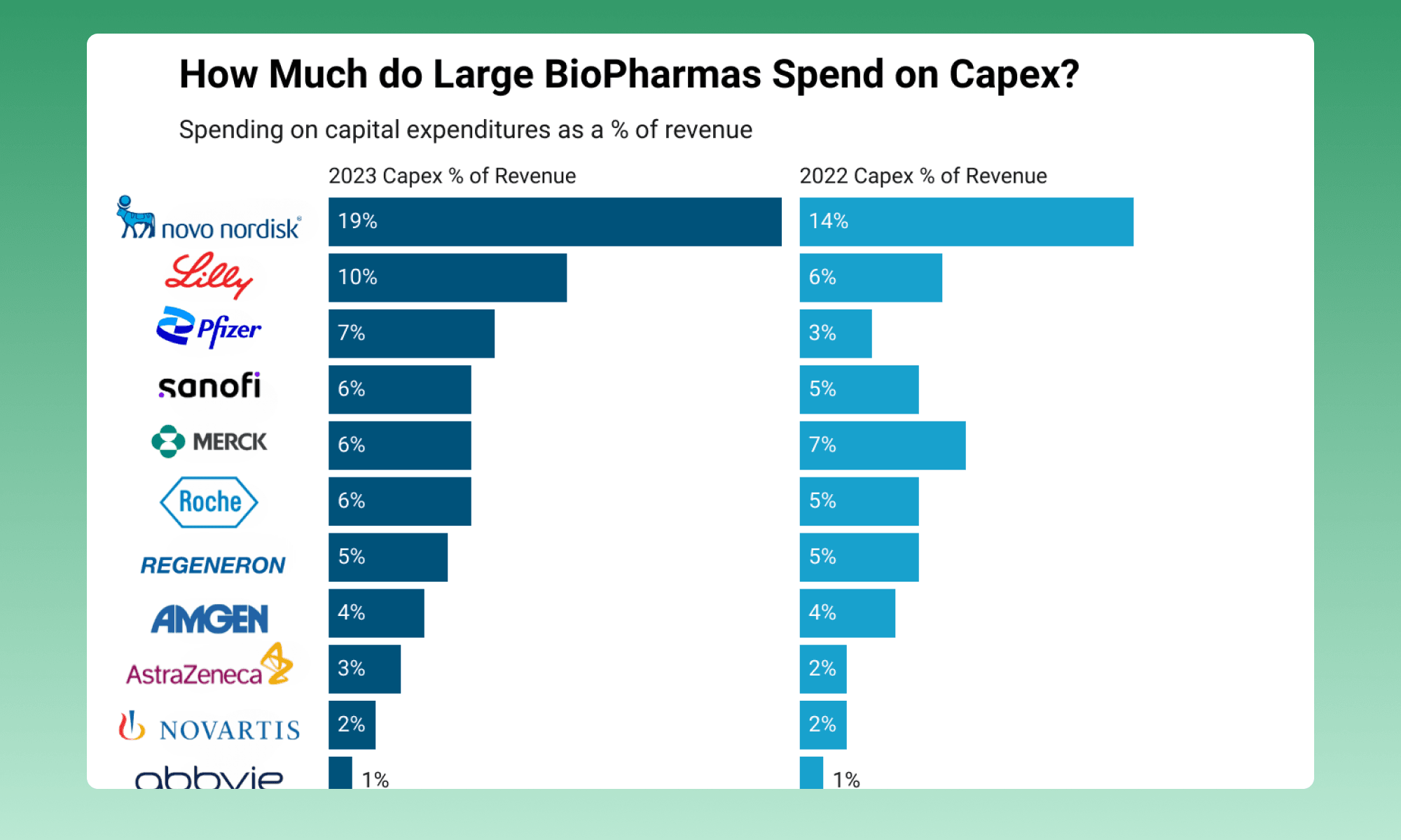 How Much Do Large BioPharma Companies Spend on Capex?