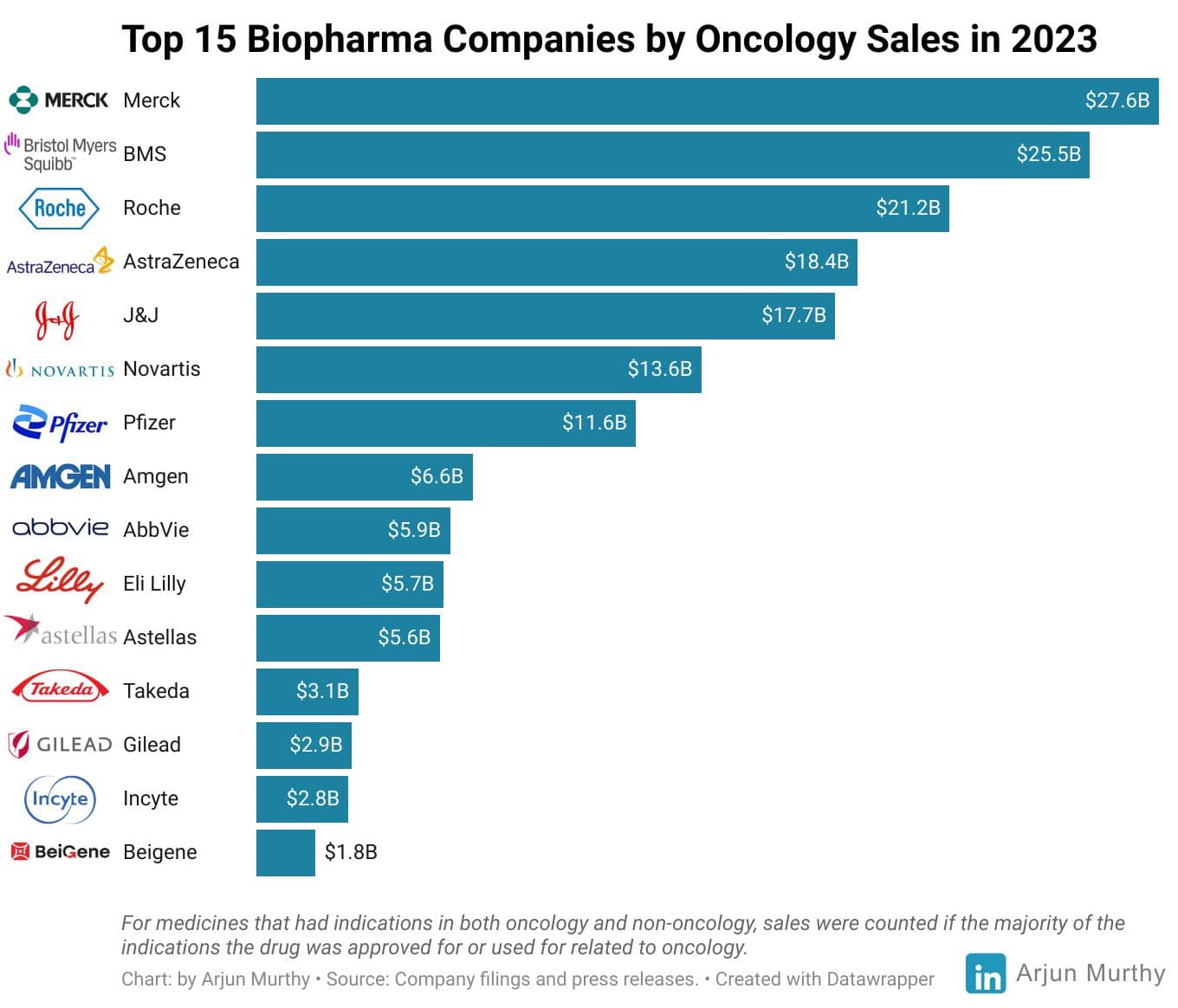 Top 15 biopharma companies by size of oncology sales