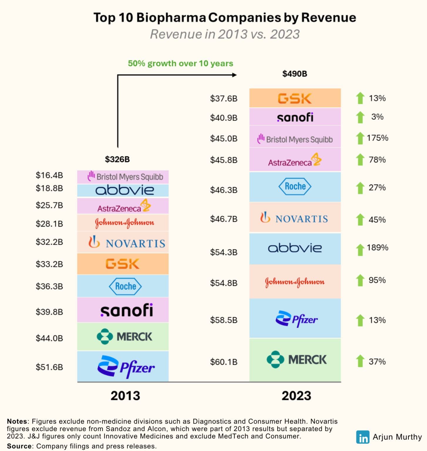 Infographic showing the revenue of the 10 biggest pharma companies in 2023, as compared to 2013, and their respective % changes.