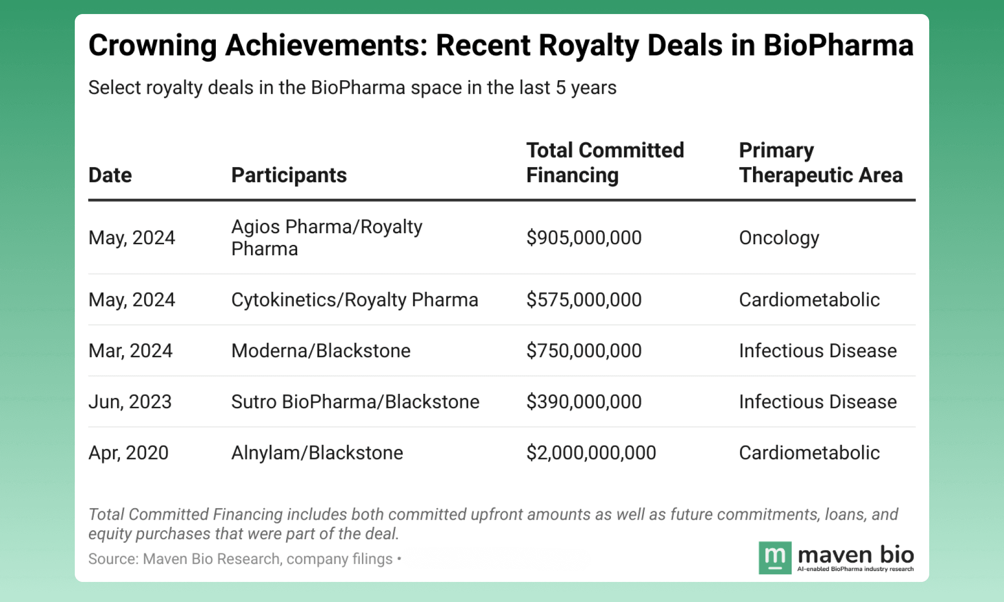 Crowning Achievements: Recent Royalty Deals in BioPharma