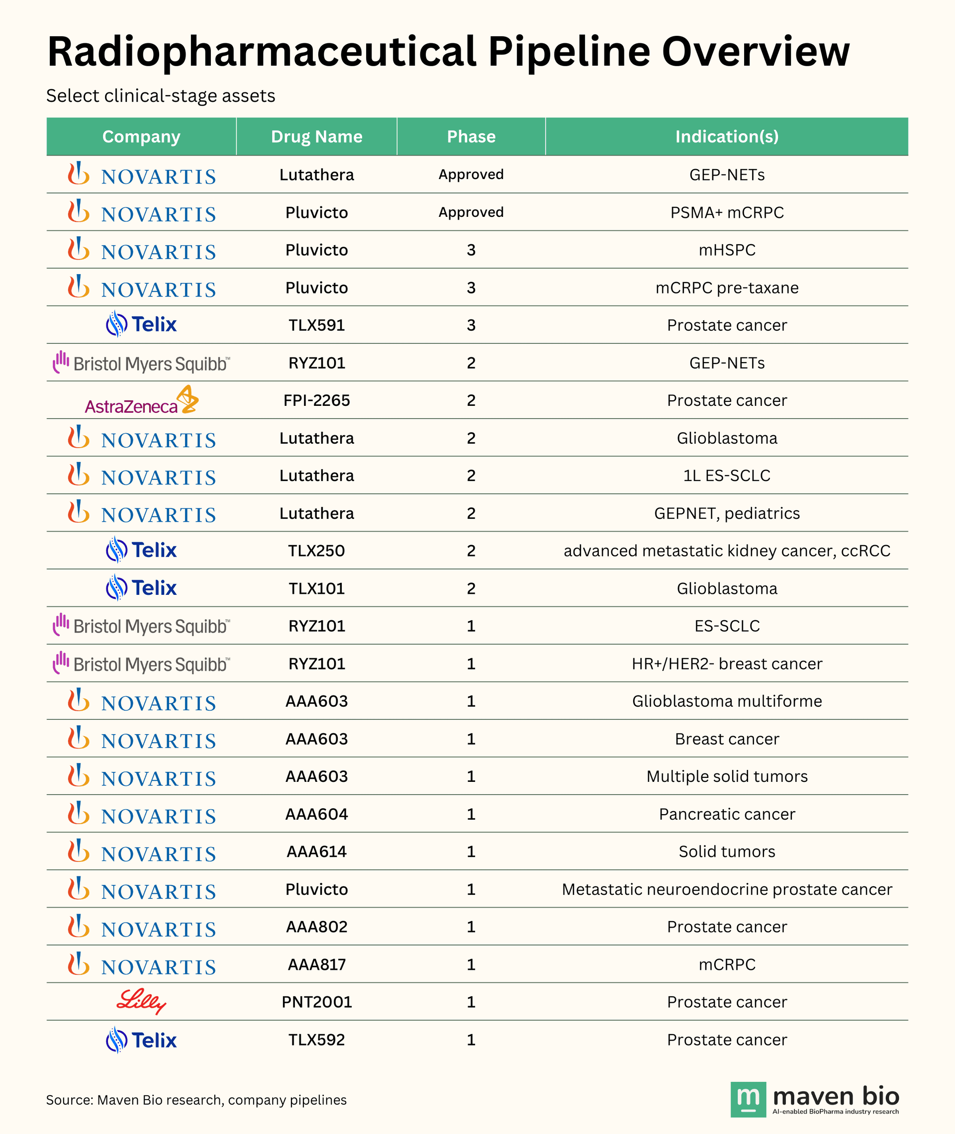 Infographic showing various radiopharmaceutical drugs in development