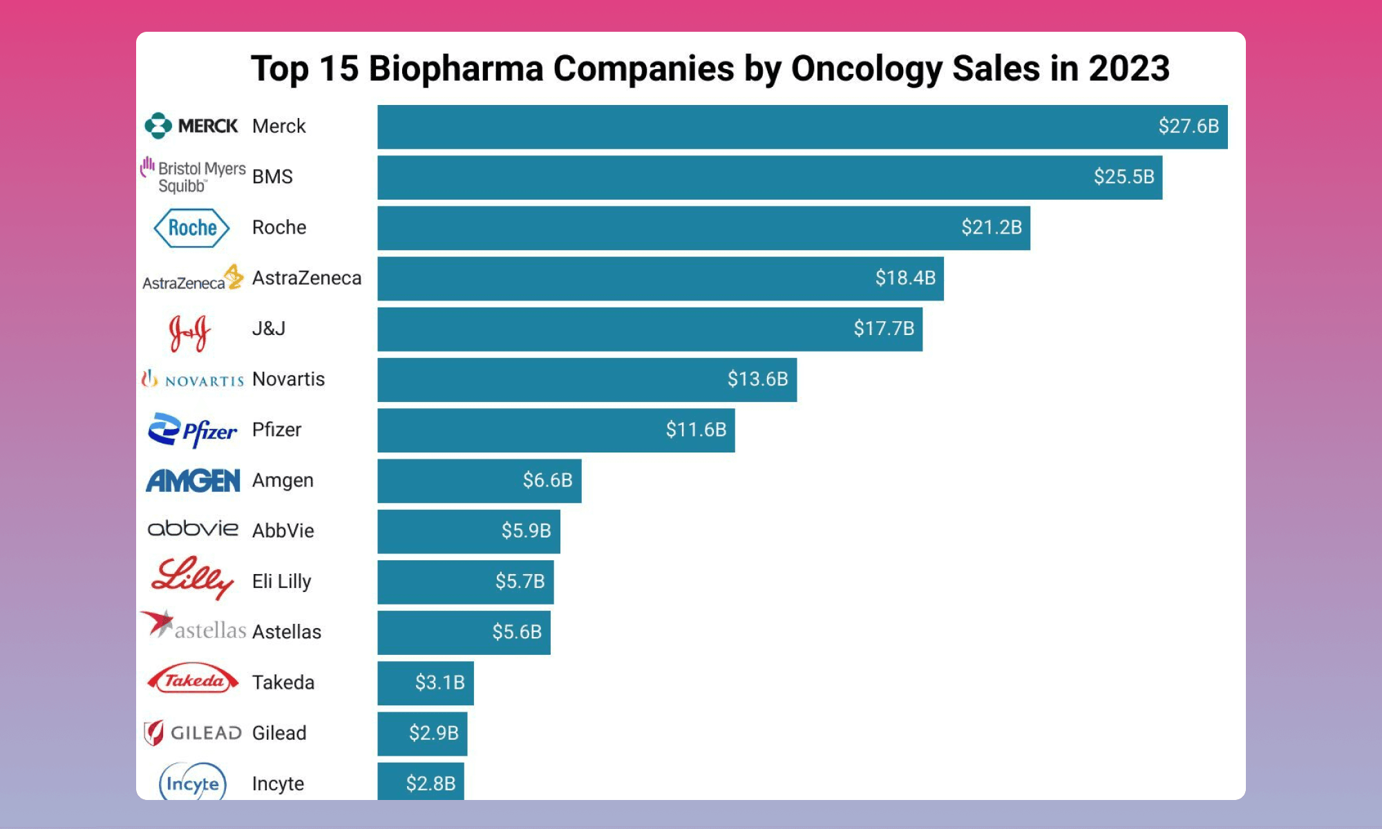 Top 15 Biopharma Companies by Oncology Sales