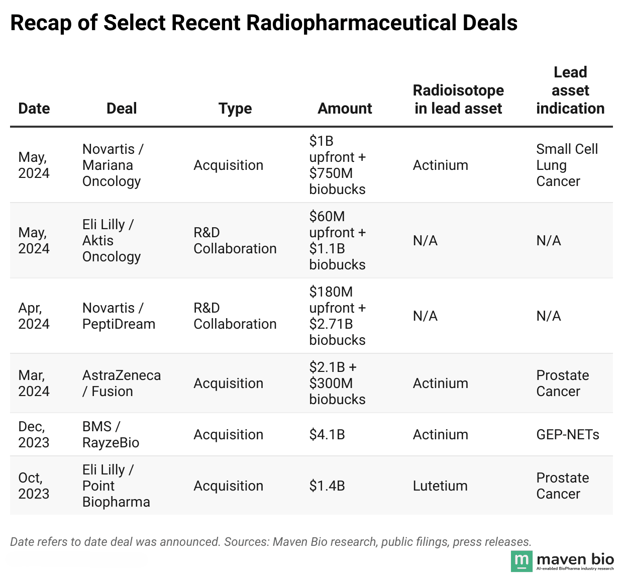 Table showing a recap of select radiopharmaceutical deals in the biopharma space