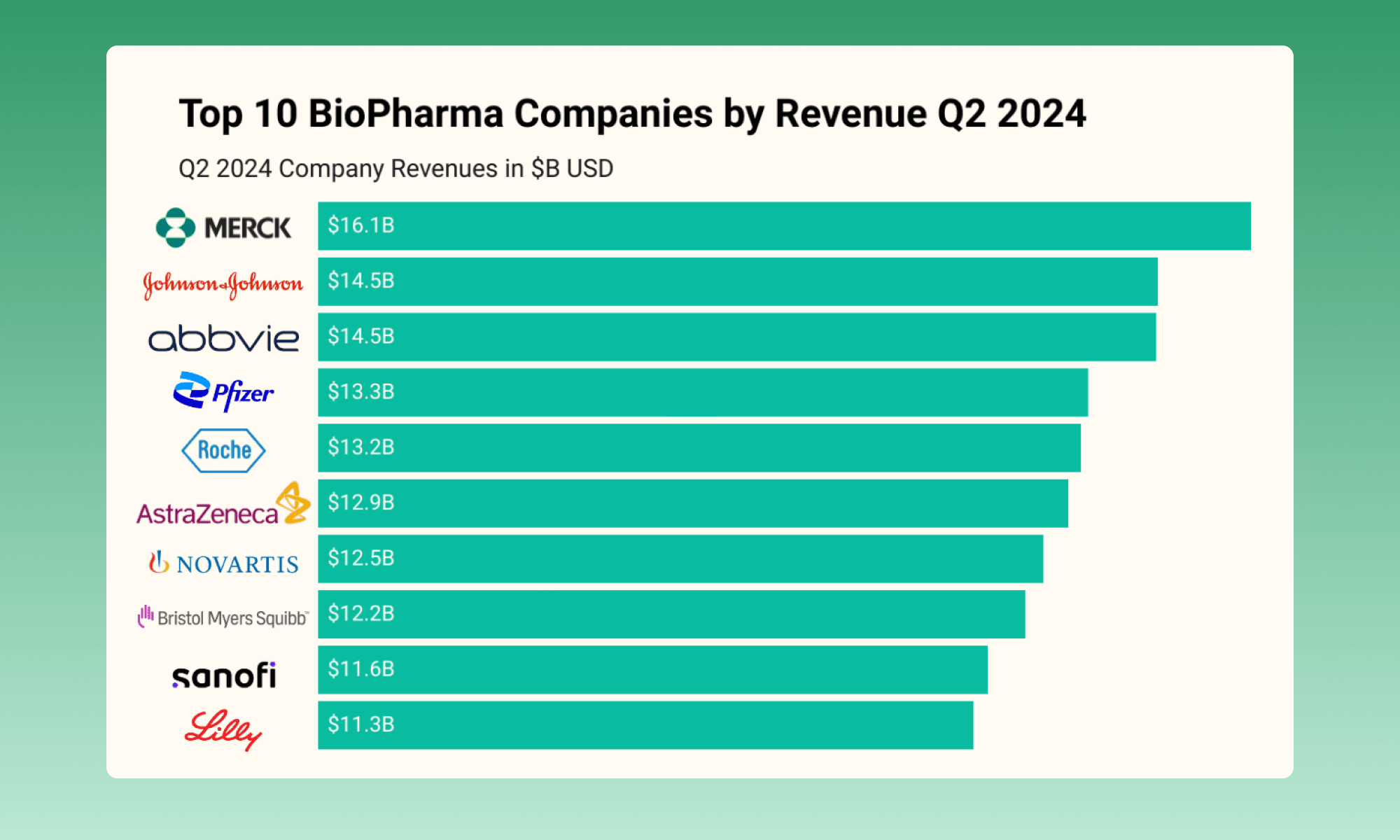 Top 10 BioPharma Companies by Revenue Q2 2024