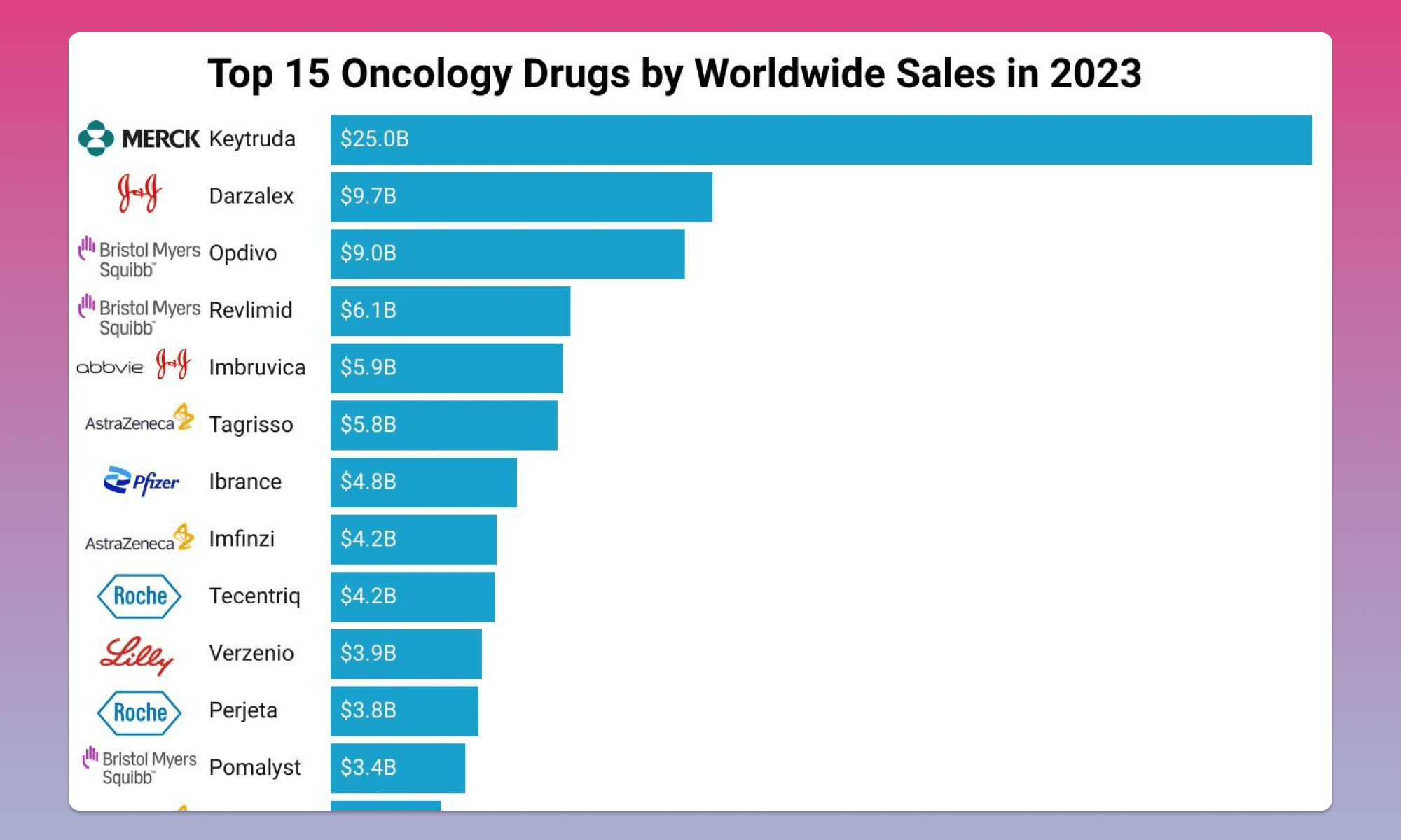 Top 15 Oncology Drugs by Sales in 2023