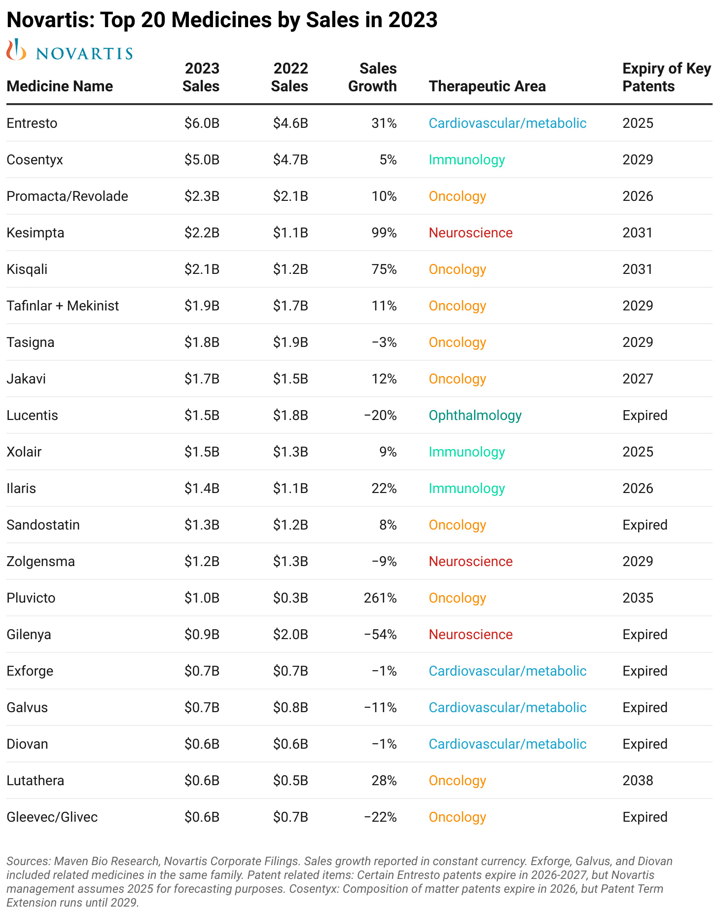 Novartis's top 20 medicines by sales in 2023