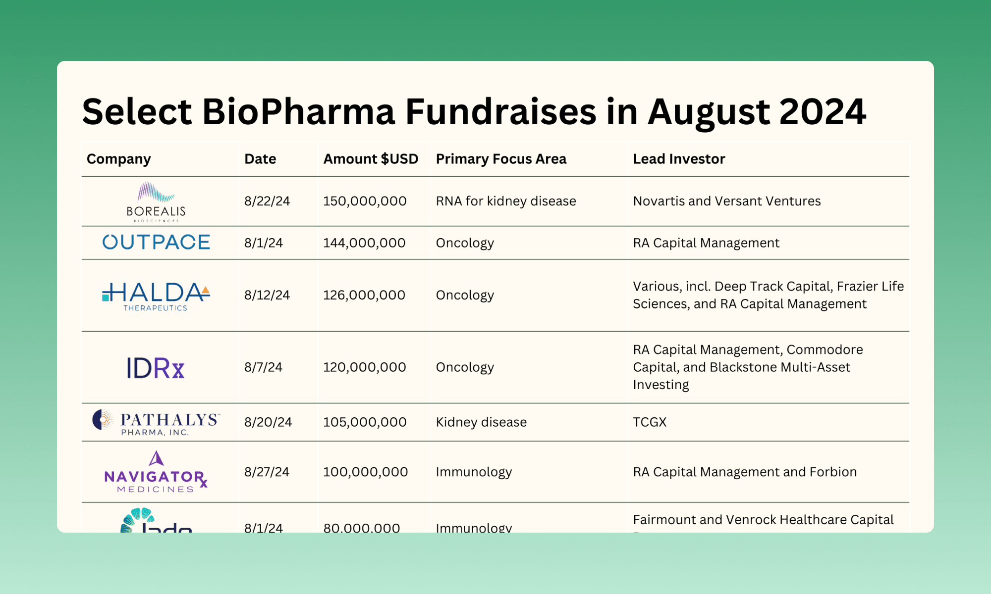 Notable Biopharma Fundraises in August: Powering Promising Treatments