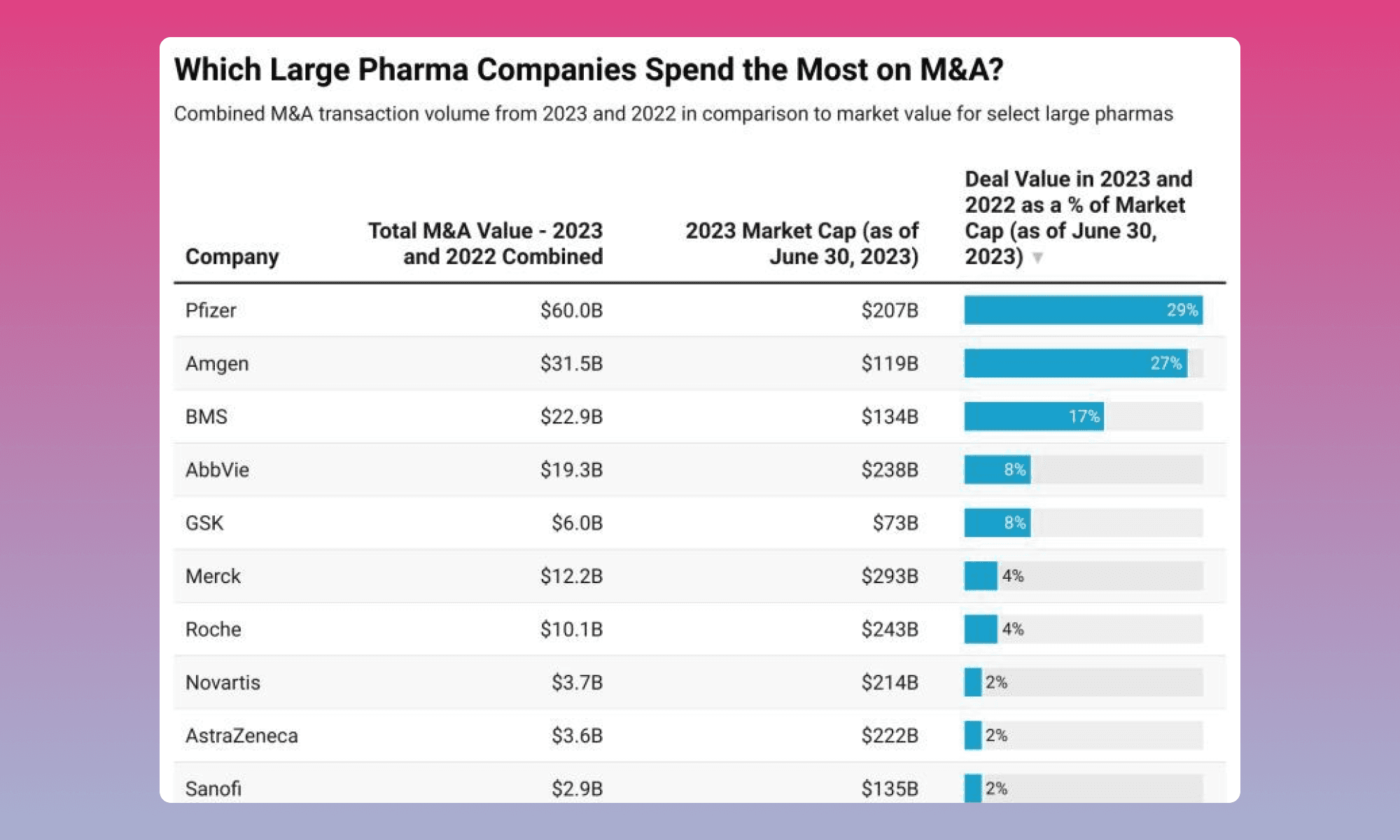 Which Large Pharma Companies Spend the Most on M&A?