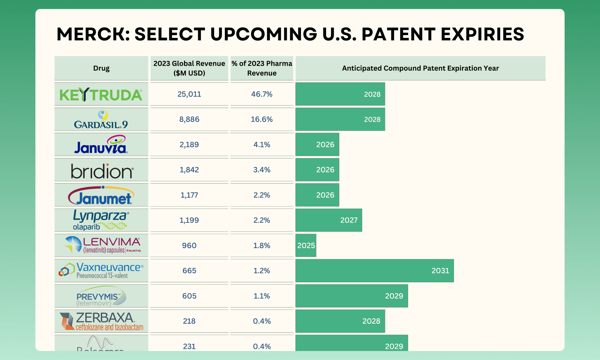 Post-Keytruda: Potential Growth Drivers for Merck