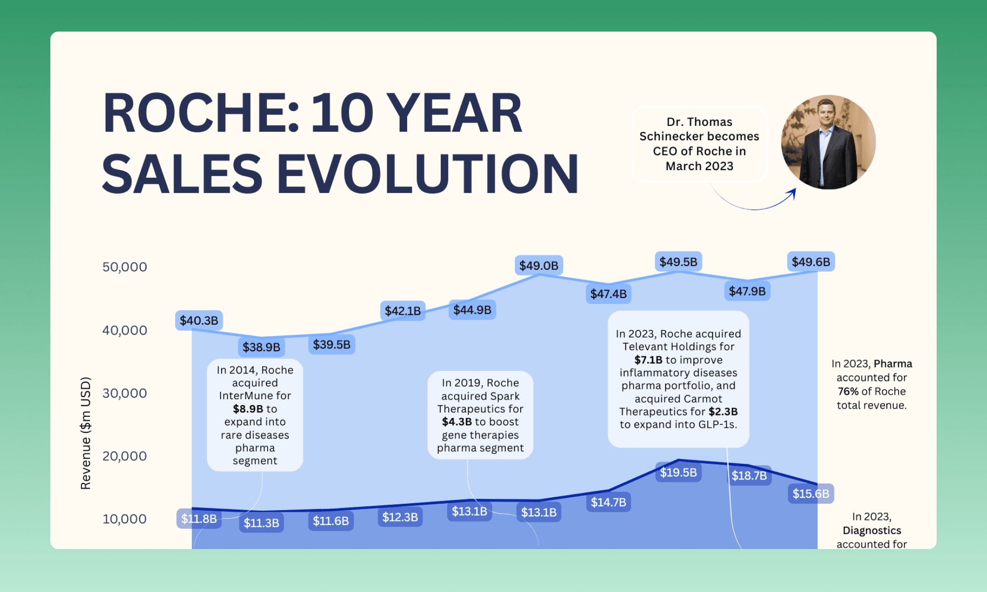 Roche: 10 Year Sales Evolution