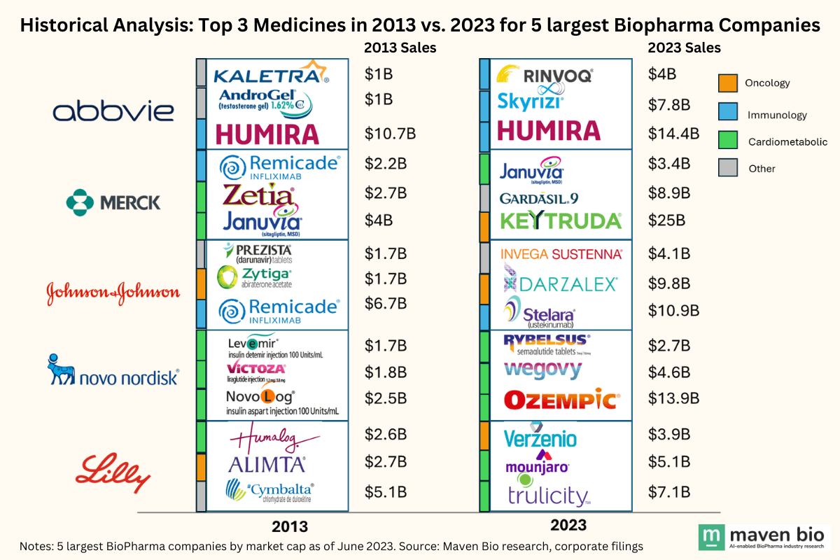 Top 3 medicines in 2013 versus 2023