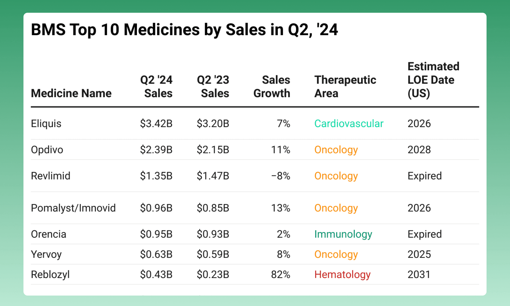 BMS Top 10 Medicines by Sales in Q2 '24