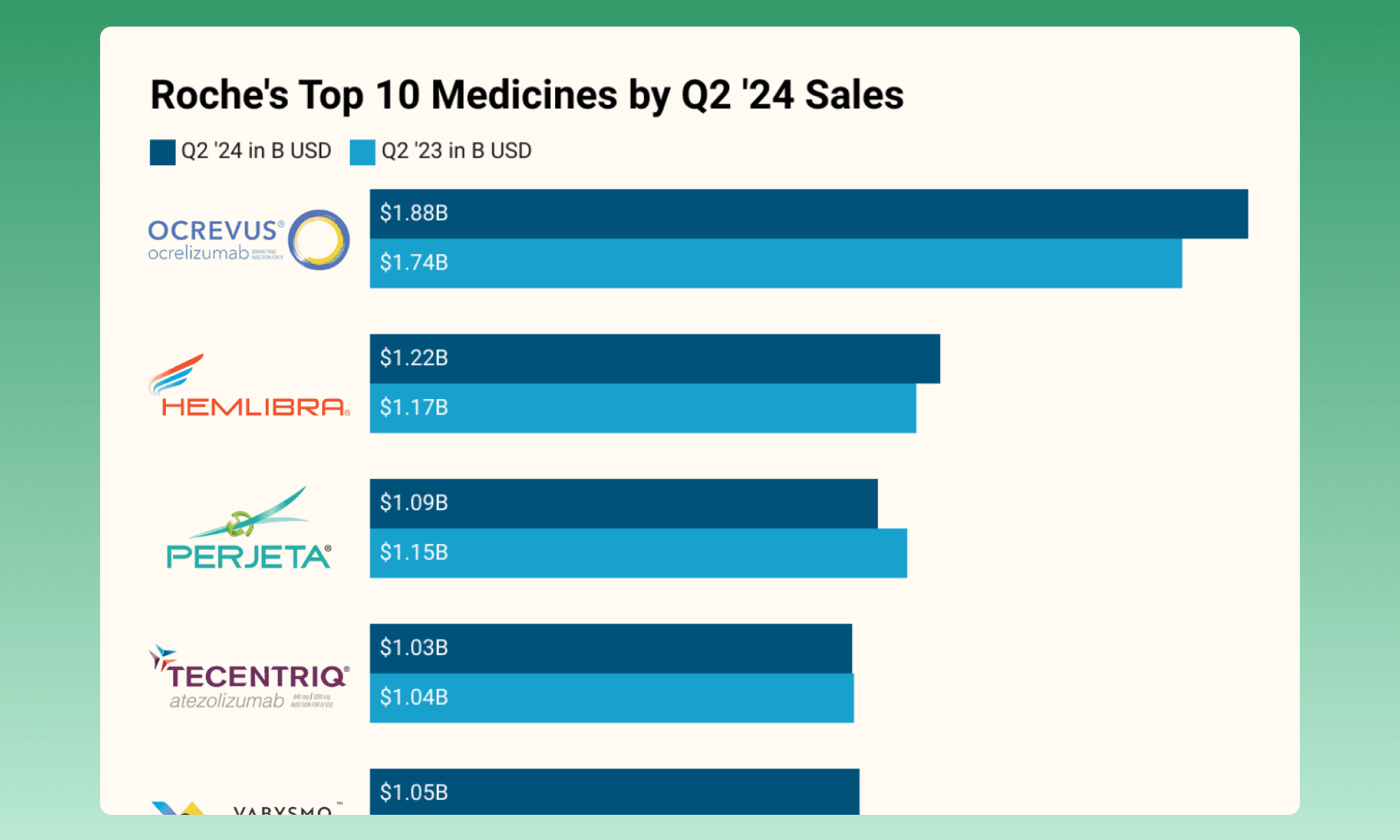 Roche's Pharmaceutical Division Performance in Q2 YoY