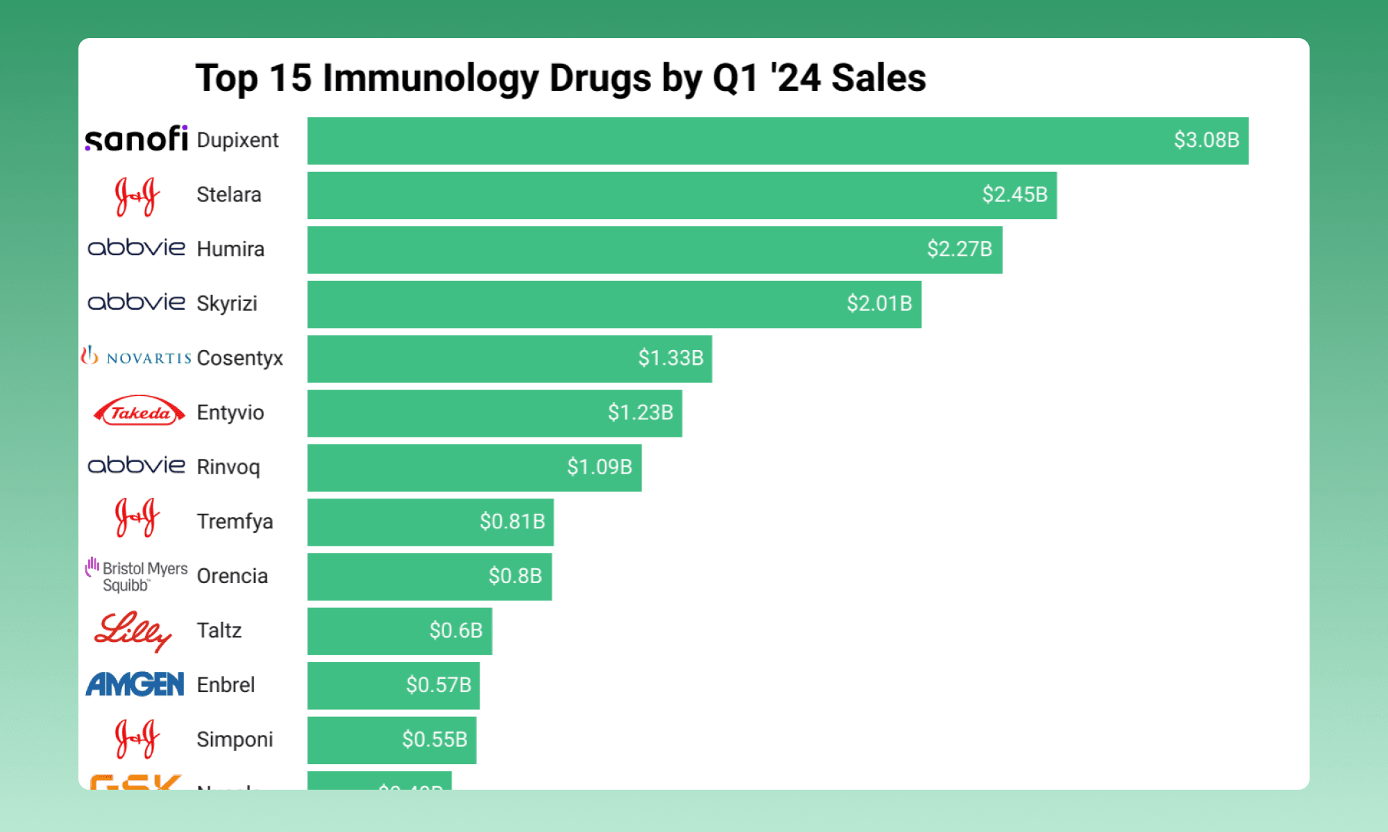 Top 15 Immunology Drugs by Sales of Q1 '24