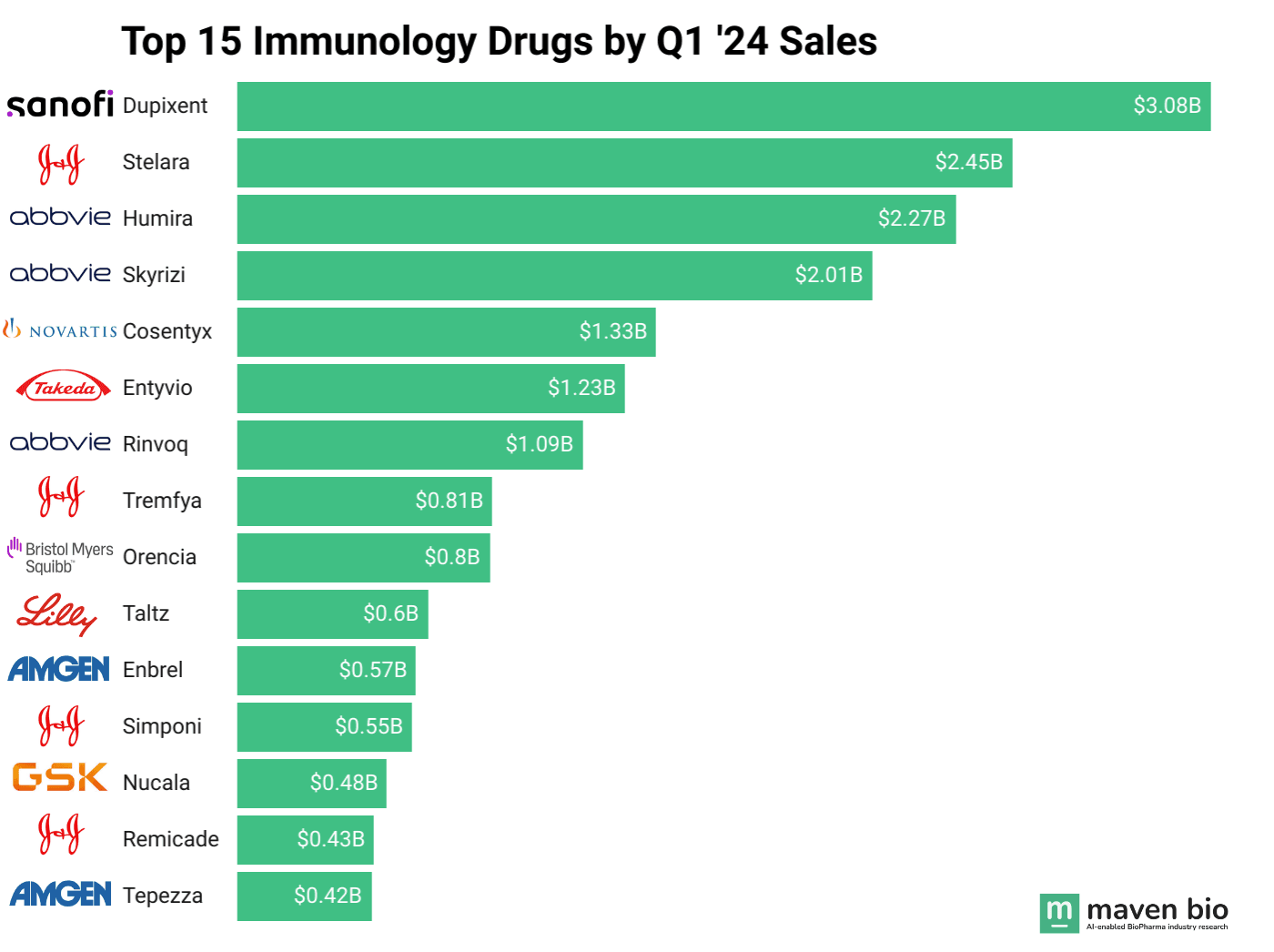 Top 15 Immunology Drugs Q1 24