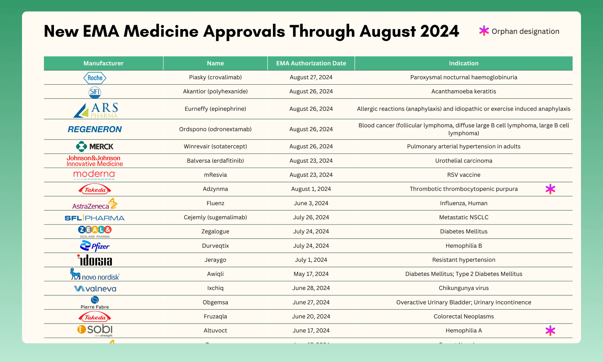 New EMA Medicine Approvals Through August 2024