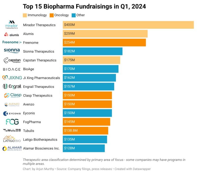 Infographic showing the 15 largest biotech and pharma fundraising rounds in the first quarter of 2024