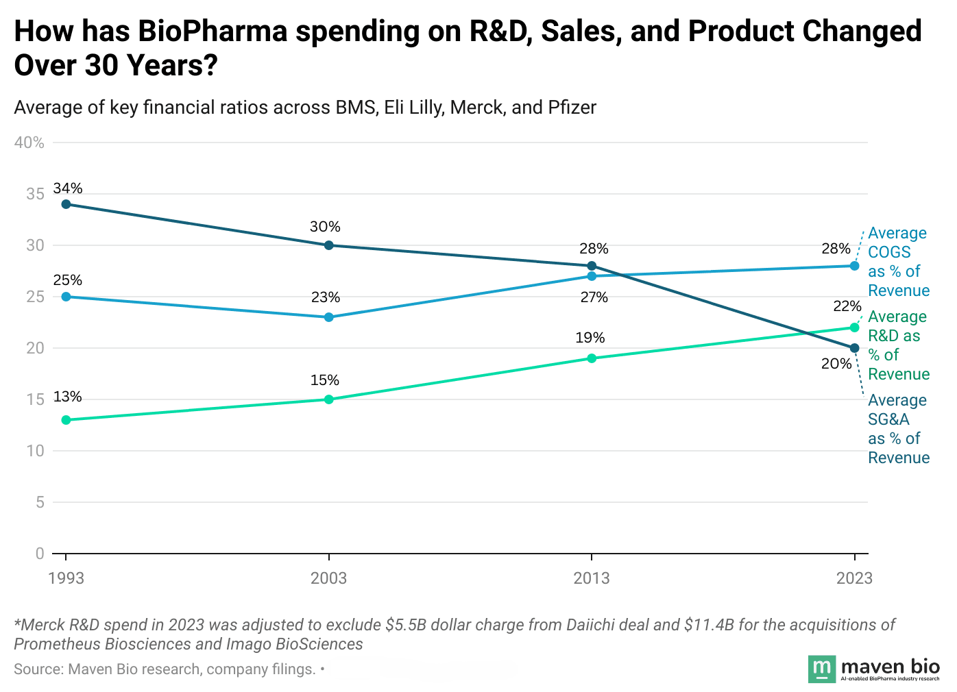 Change in BioPharma spending on R&D, Sales, and Product