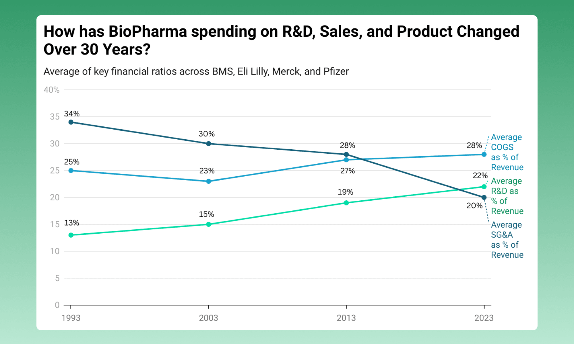 The Shifting Spending Priorities of Big Pharma