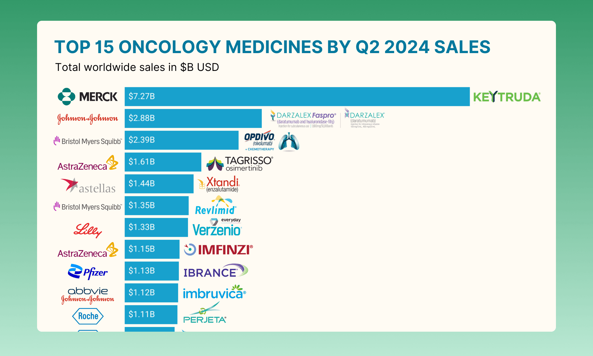 Top 15 Oncology Medicines by Q2 2024 Sales