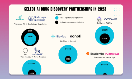 AI Drug Discovery Continues to Show Strength, but Some Win More Than Others