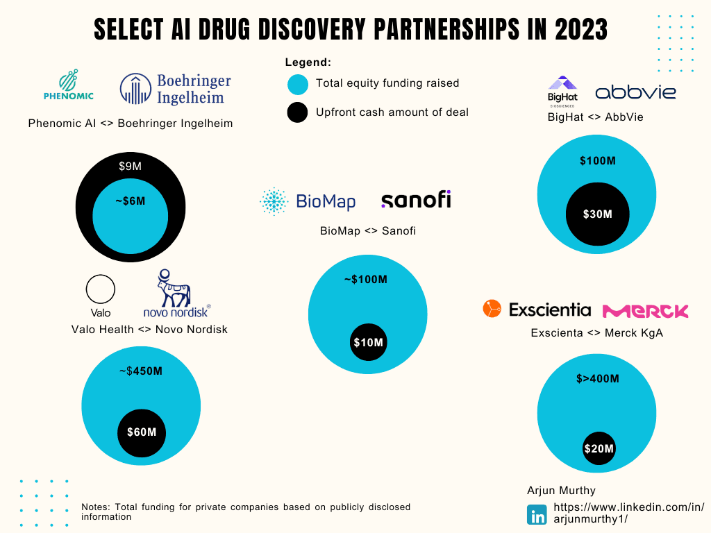 AI drug discovery partnership map for 2023