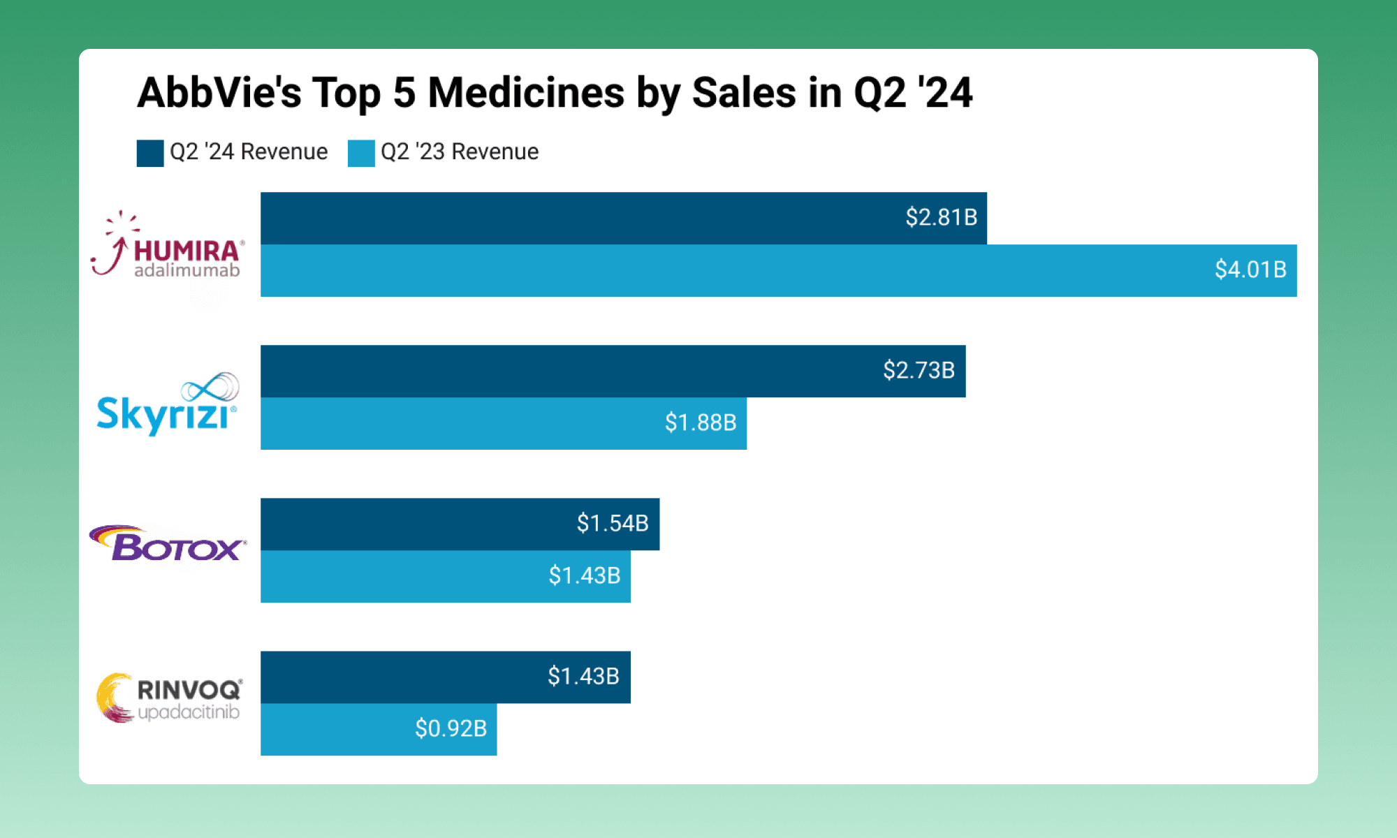 AbbVie Q2 Earnings: Immunology Strength Overshadows Aesthetics Challenges