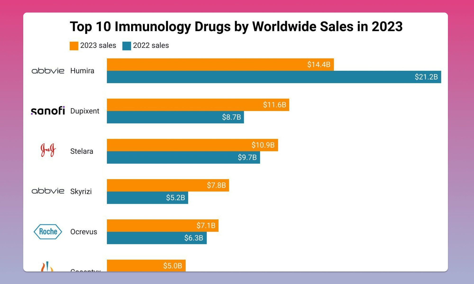 Top 10 Immunology Drugs by Worldwide Sales in 2023