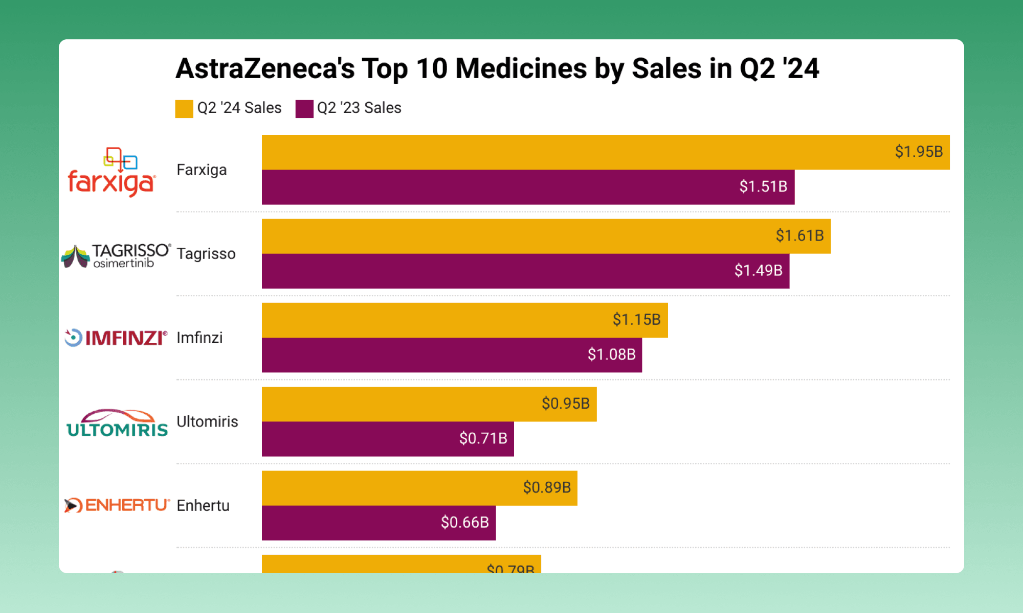 AstraZeneca's Top 10 Medicines by Sales in Q2 '24