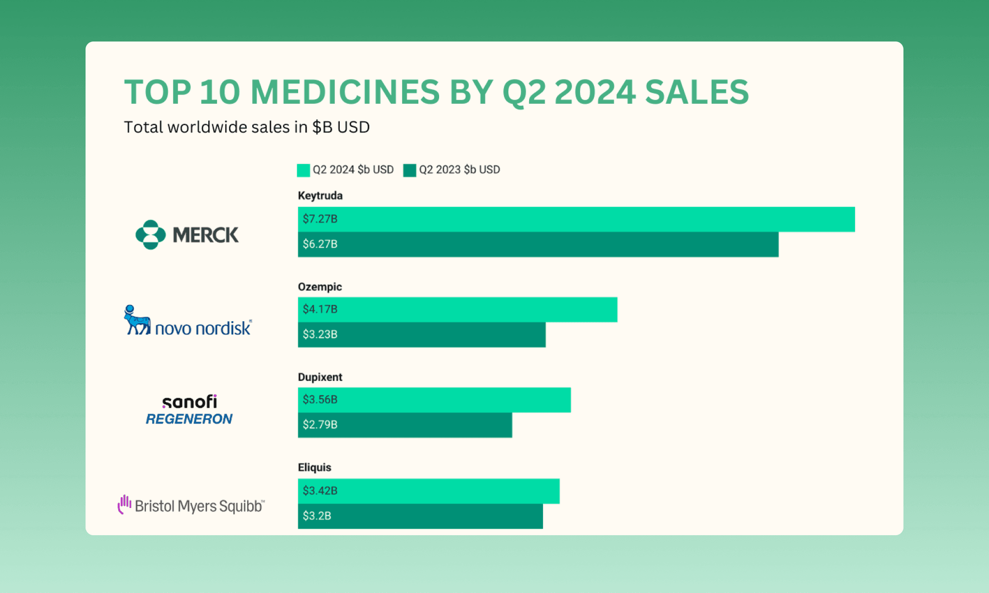 Top 10 Medicines by Q2 2024 Sales