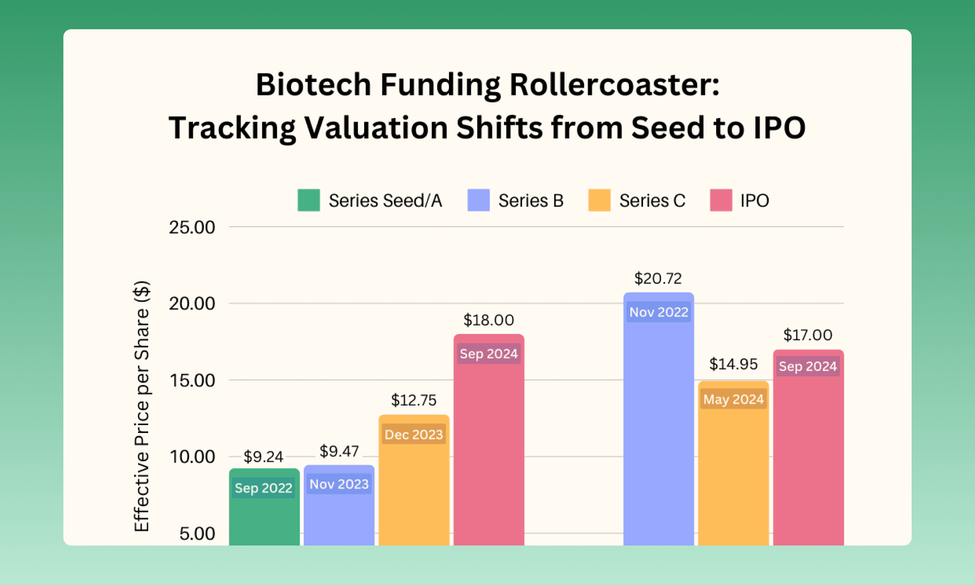 Biotech Funding Rollercoaster: Tracking Valuation Shifts from Seed to IPO