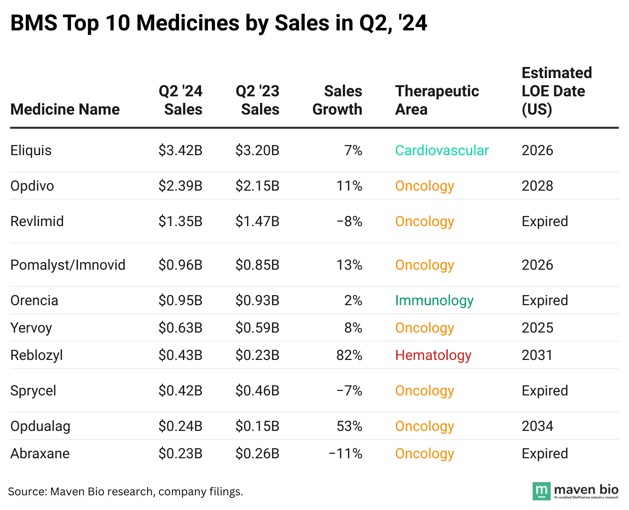 Infographic table showing BMS's top 10 medicines by sales in Q2 '24, as well as information related to the therapeutic area of each medicine