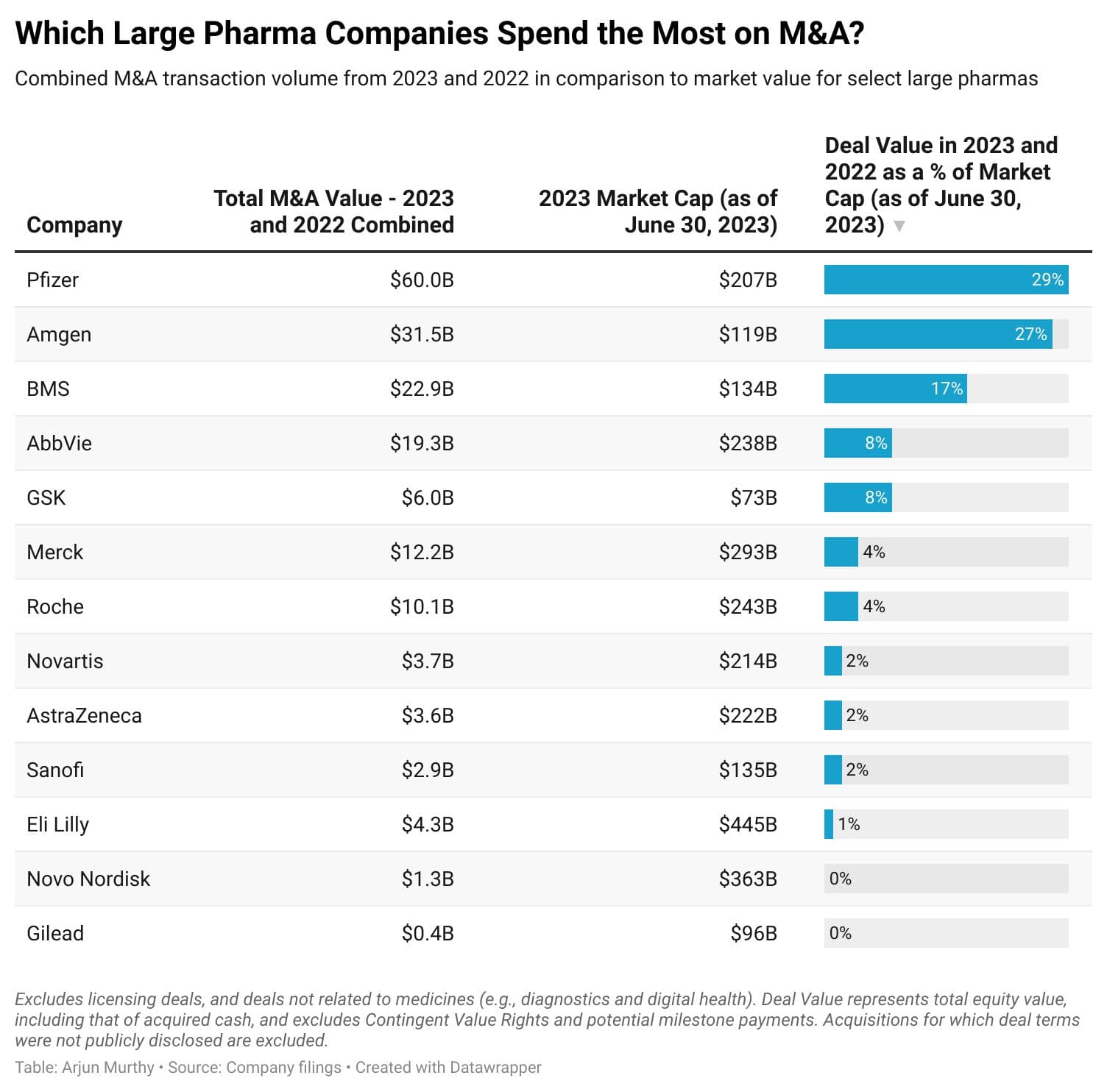 Table showing spending on M&A by select top biopharma companies, by comparing their M&A spend in 2022 and 2023 as a % of their Market Cap