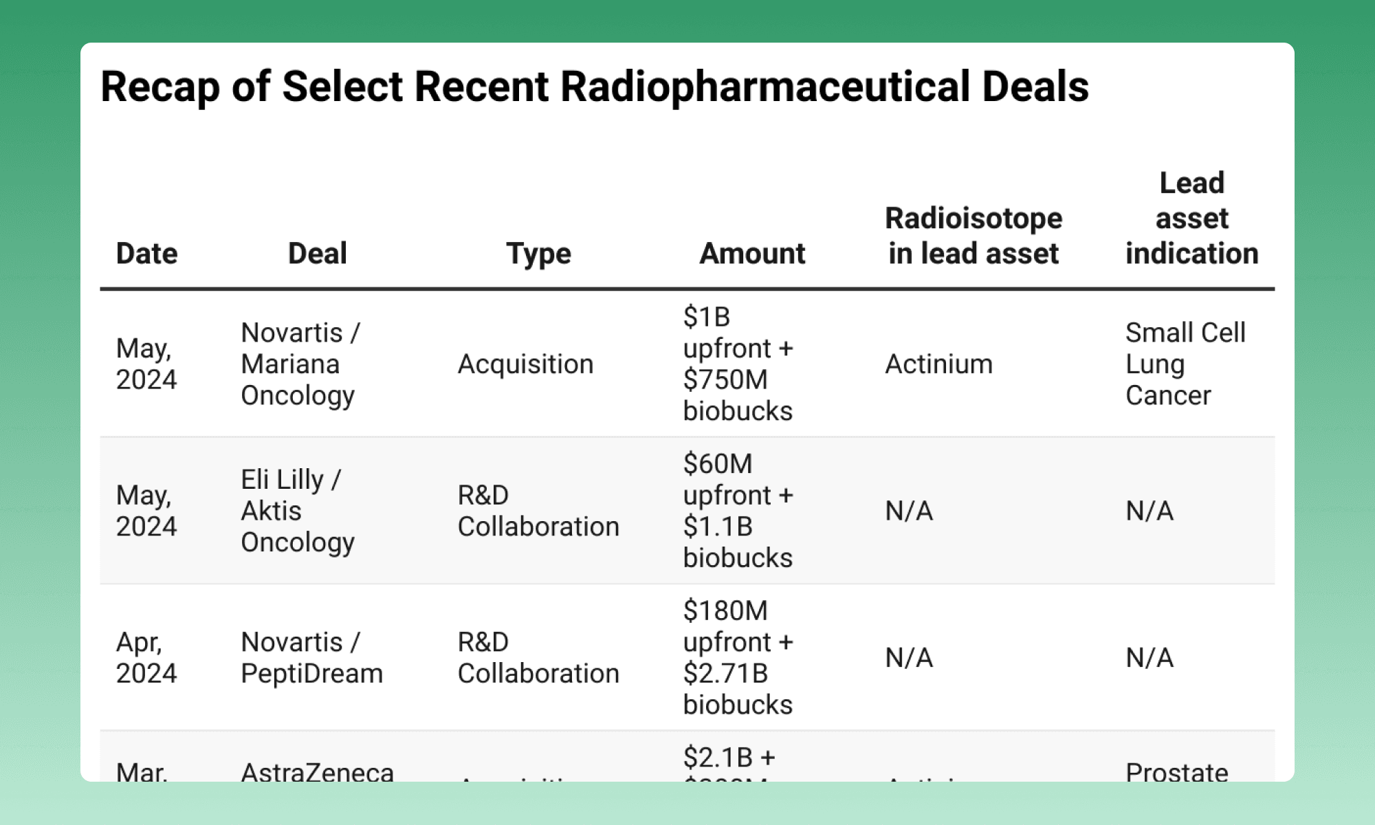 Recap of Recent Radiopharmaceutical Deals