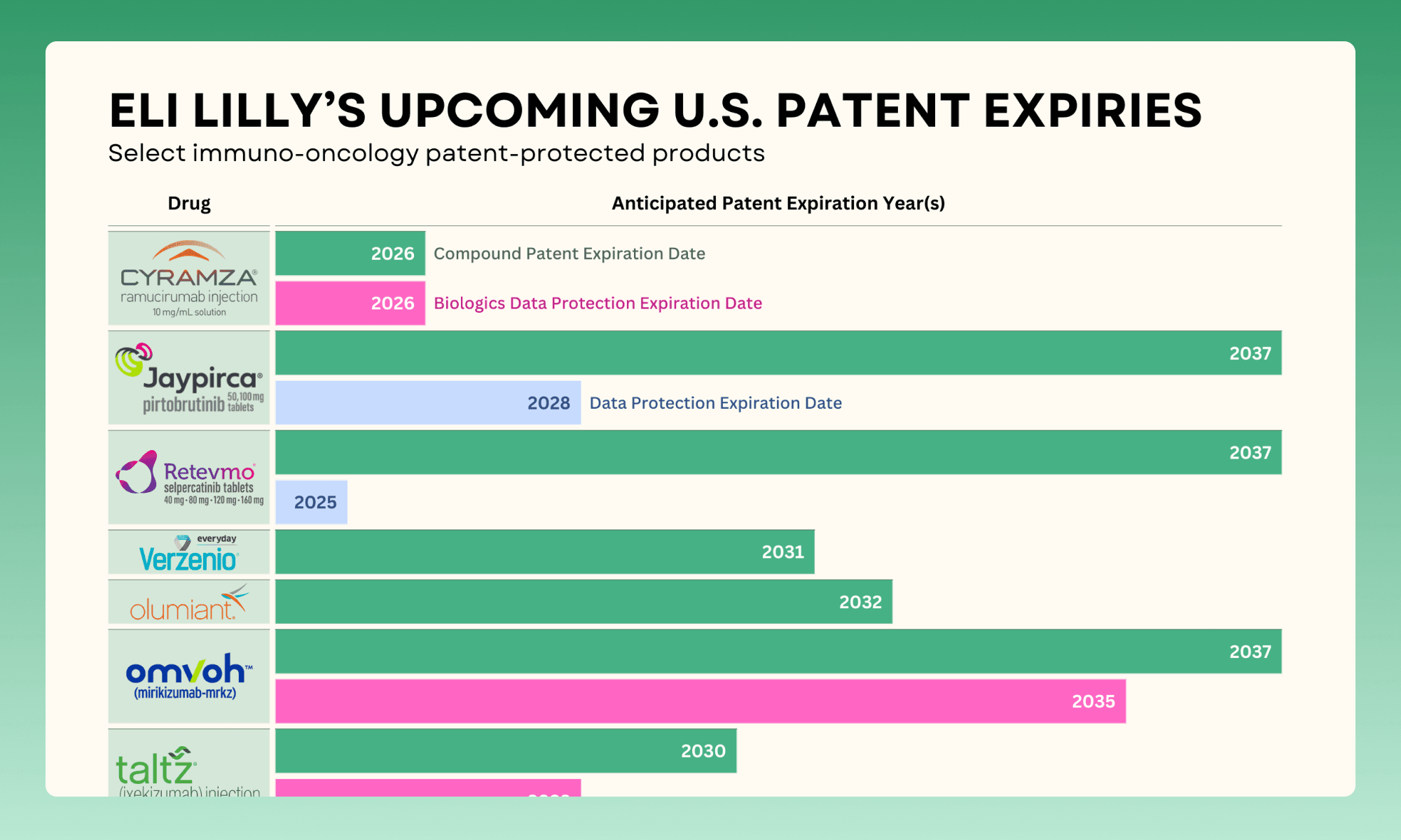 Select Eli Lilly U.S. Patent Expiries