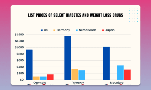 How Drug Pricing in the US Compares to Other Countries